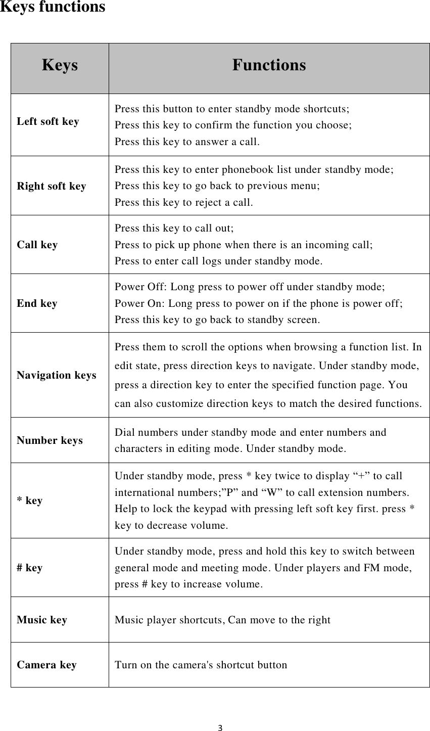   3 Keys functions   Keys Functions Left soft key Press this button to enter standby mode shortcuts; Press this key to confirm the function you choose;   Press this key to answer a call. Right soft key Press this key to enter phonebook list under standby mode; Press this key to go back to previous menu; Press this key to reject a call. Call key Press this key to call out; Press to pick up phone when there is an incoming call;   Press to enter call logs under standby mode. End key Power Off: Long press to power off under standby mode; Power On: Long press to power on if the phone is power off; Press this key to go back to standby screen. Navigation keys Press them to scroll the options when browsing a function list. In edit state, press direction keys to navigate. Under standby mode, press a direction key to enter the specified function page. You can also customize direction keys to match the desired functions.   Number keys Dial numbers under standby mode and enter numbers and characters in editing mode. Under standby mode. * key Under standby mode, press * key twice to display “+” to call international numbers;”P” and “W” to call extension numbers. Help to lock the keypad with pressing left soft key first. press * key to decrease volume. # key Under standby mode, press and hold this key to switch between general mode and meeting mode. Under players and FM mode, press # key to increase volume.   Music key Music player shortcuts, Can move to the right Camera key Turn on the camera&apos;s shortcut button 