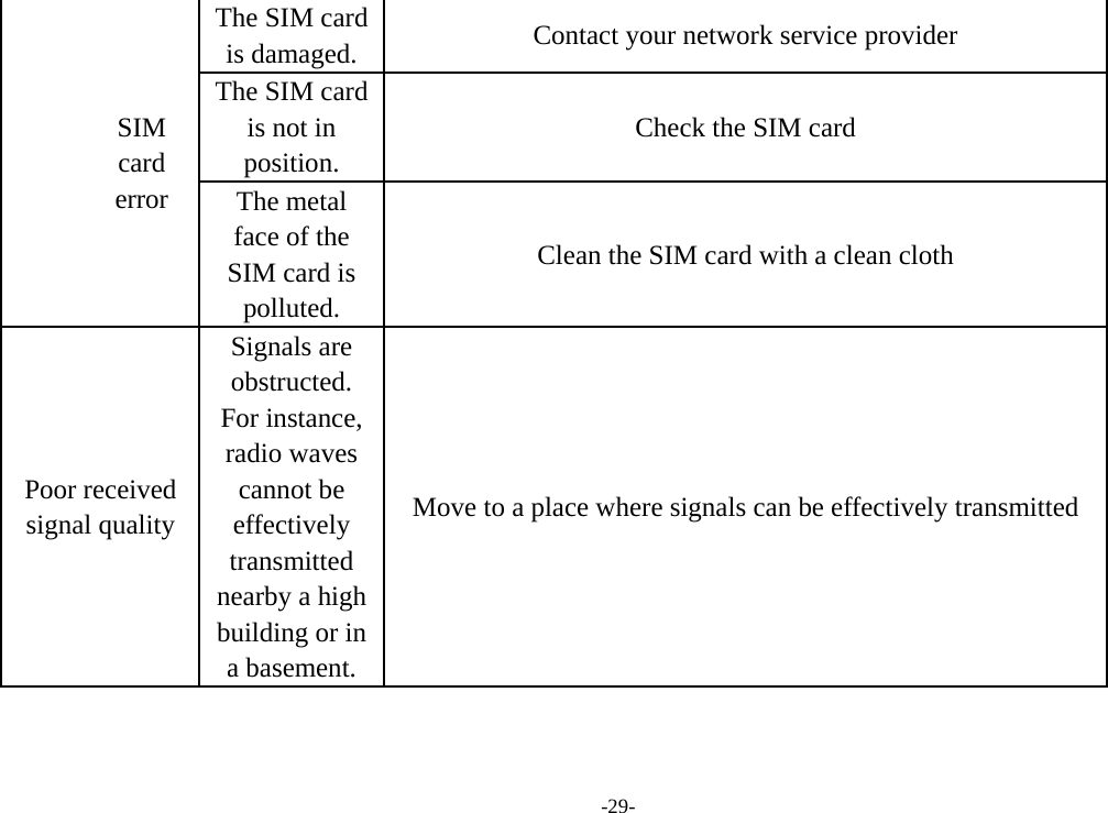 -29- SIM card error The SIM card is damaged.  Contact your network service provider The SIM card is not in position. Check the SIM card The metal face of the SIM card is polluted. Clean the SIM card with a clean cloth Poor received signal quality Signals are obstructed. For instance, radio waves cannot be effectively transmitted nearby a high building or in a basement. Move to a place where signals can be effectively transmitted 