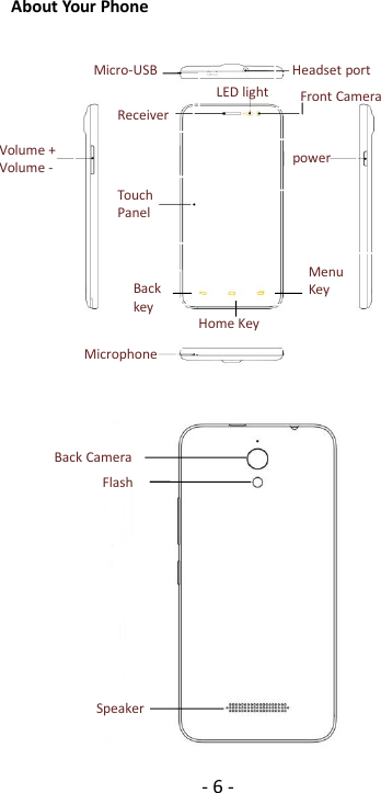 -6-About Your PhoneFlashBack CameraSpeakerMicro-USBportHeadset portVolume +Volume -powerMicrophoneTouchPanelReceiverFront CameraLED lightBackkeyHome KeyMenuKey