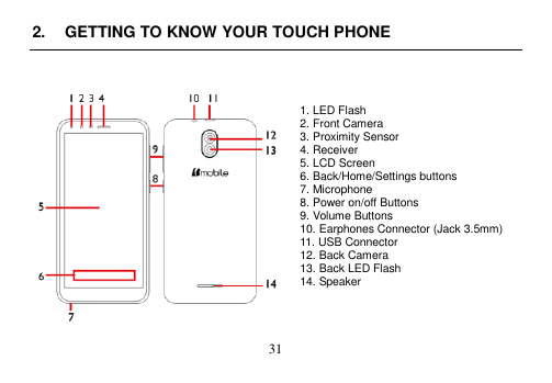  31  2.  GETTING TO KNOW YOUR TOUCH PHONE    1. LED Flash 2. Front Camera 3. Proximity Sensor 4. Receiver 5. LCD Screen 6. Back/Home/Settings buttons 7. Microphone 8. Power on/off Buttons 9. Volume Buttons 10. Earphones Connector (Jack 3.5mm) 11. USB Connector 12. Back Camera 13. Back LED Flash 14. Speaker      