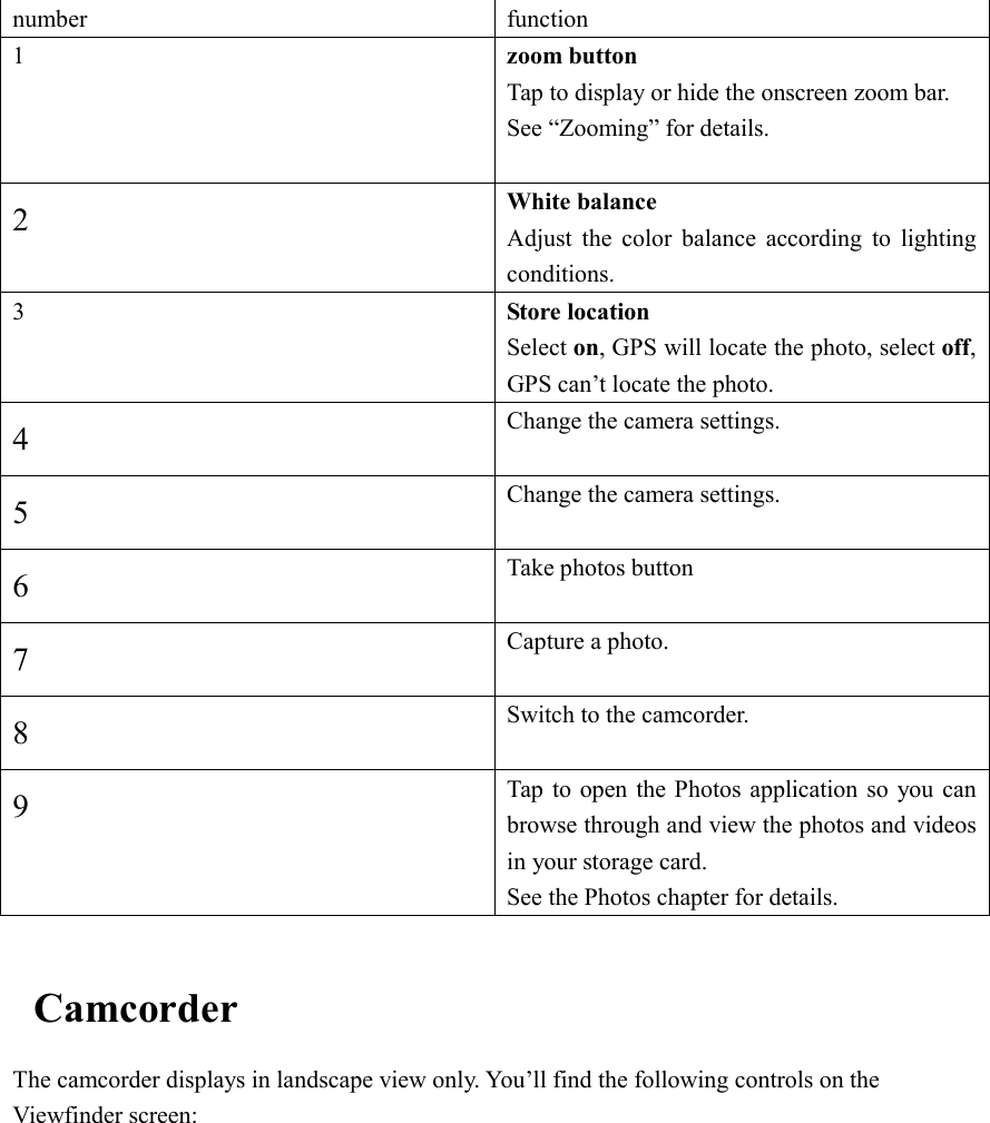    number  function 1 zoom button Tap to display or hide the onscreen zoom bar. See “Zooming” for details.  2 White balance Adjust  the  color  balance  according  to  lighting conditions. 3 Store location Select on, GPS will locate the photo, select off, GPS can’t locate the photo. 4 Change the camera settings. 5 Change the camera settings. 6   Take photos button 7 Capture a photo. 8 Switch to the camcorder. 9 Tap  to open the Photos application so you can browse through and view the photos and videos in your storage card. See the Photos chapter for details.    Camcorder The camcorder displays in landscape view only. You’ll find the following controls on the Viewfinder screen: 