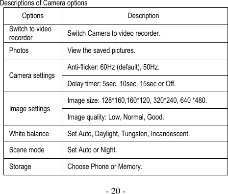  - 20 -  Descriptions of Camera options   Options Description Switch to video recorder Switch Camera to video recorder. Photos View the saved pictures.   Camera settings Anti-flicker: 60Hz (default), 50Hz. Delay timer: 5sec, 10sec, 15sec or Off. Image settings Image size: 128*160,160*120, 320*240, 640 *480. Image quality: Low, Normal, Good. White balance Set Auto, Daylight, Tungsten, Incandescent. Scene mode Set Auto or Night. Storage Choose Phone or Memory. 