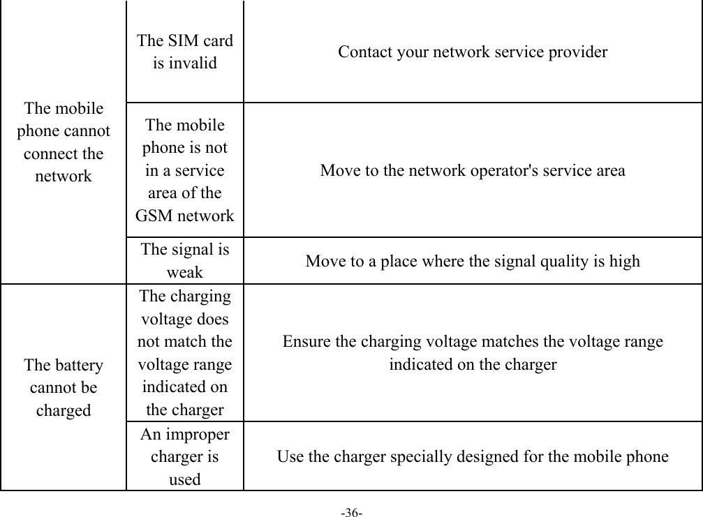 -36- The mobile phone cannot connect the network The SIM card is invalid Contact your network service provider The mobile phone is not in a service area of the GSM network Move to the network operator&apos;s service area The signal is weak Move to a place where the signal quality is high The battery cannot be charged The charging voltage does not match the voltage range indicated on the charger Ensure the charging voltage matches the voltage range indicated on the charger An improper charger is used Use the charger specially designed for the mobile phone 