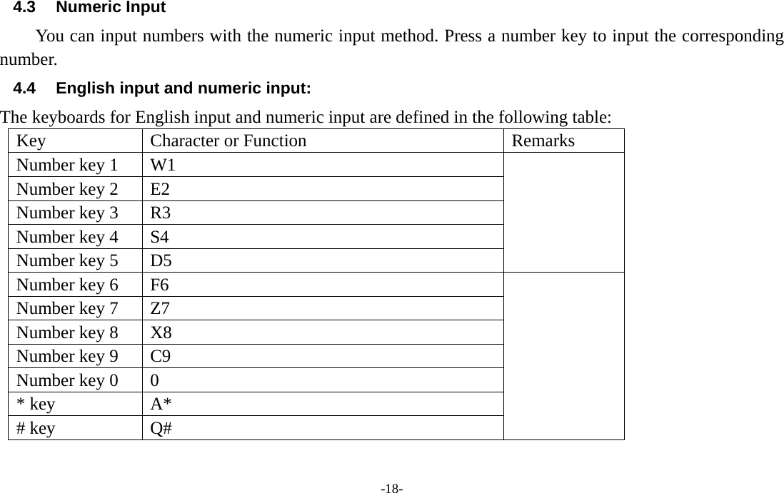  -18- 4.3 Numeric Input You can input numbers with the numeric input method. Press a number key to input the corresponding number. 4.4  English input and numeric input: The keyboards for English input and numeric input are defined in the following table: Key  Character or Function  Remarks Number key 1  W1   Number key 2  E2 Number key 3  R3 Number key 4  S4 Number key 5  D5 Number key 6  F6   Number key 7  Z7 Number key 8  X8 Number key 9  C9 Number key 0  0   * key  A*   # key  Q#  