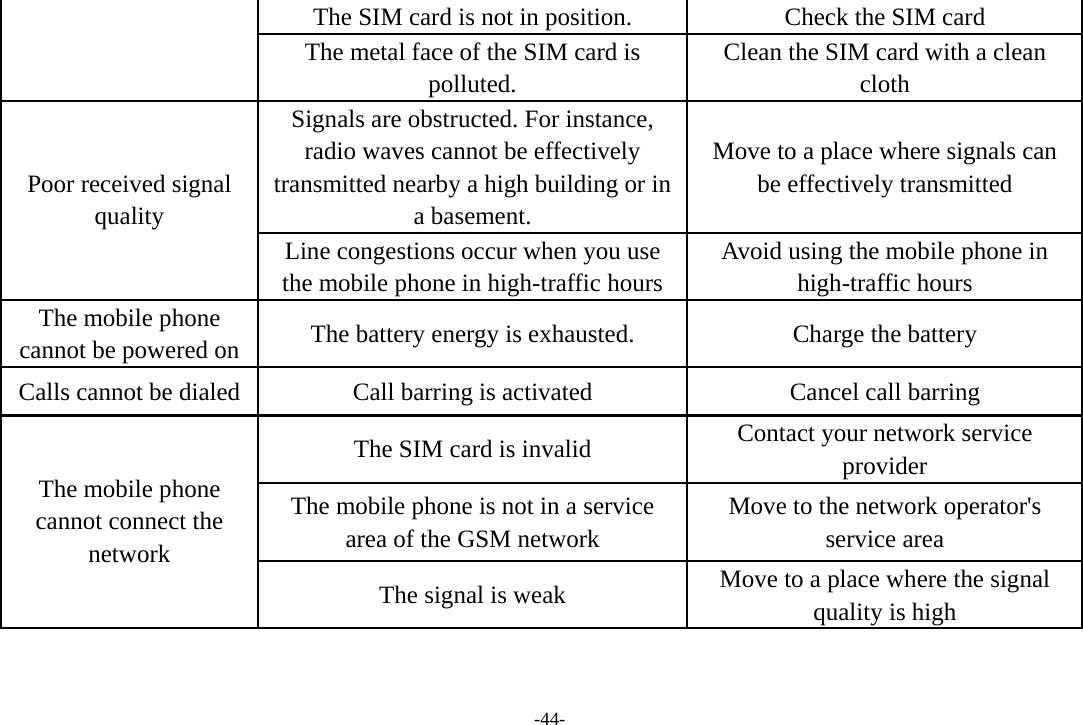 -44- The SIM card is not in position.  Check the SIM card The metal face of the SIM card is polluted. Clean the SIM card with a clean cloth Signals are obstructed. For instance, radio waves cannot be effectively transmitted nearby a high building or in a basement. Move to a place where signals can be effectively transmitted Poor received signal quality Line congestions occur when you use the mobile phone in high-traffic hours Avoid using the mobile phone in high-traffic hours The mobile phone cannot be powered on  The battery energy is exhausted.  Charge the battery Calls cannot be dialed  Call barring is activated  Cancel call barring The SIM card is invalid  Contact your network service provider The mobile phone is not in a service area of the GSM network Move to the network operator&apos;s service area The mobile phone cannot connect the network The signal is weak  Move to a place where the signal quality is high 