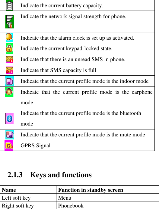  Indicate the current battery capacity.  Indicate the network signal strength for phone.  Indicate that the alarm clock is set up as activated.  Indicate the current keypad-locked state.  Indicate that there is an unread SMS in phone.  Indicate that SMS capacity is full  Indicate that the current profile mode is the indoor mode  Indicate  that  the  current  profile  mode  is  the  earphone mode  Indicate that the current profile mode is the bluetooth mode  Indicate that the current profile mode is the mute mode  GPRS Signal  2.1.3 Keys and functions Name Function in standby screen Left soft key   Menu Right soft key Phonebook      