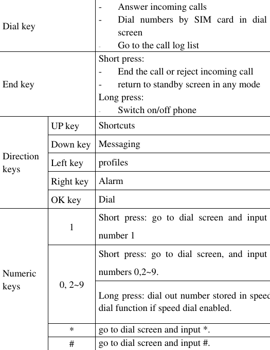 Dial key   - Answer incoming calls - Dial  numbers  by  SIM  card  in  dial screen - Go to the call log list   End key   Short press:   - End the call or reject incoming call - return to standby screen in any mode Long press:     - Switch on/off phone   Direction keys   UP key Shortcuts Down key Messaging Left key profiles Right key Alarm OK key Dial Numeric keys   1 Short  press:  go  to  dial  screen  and  input number 1 0, 2~9 Short  press:  go  to  dial  screen,  and  input numbers 0,2~9.   Long press: dial out number stored in speed dial function if speed dial enabled.  * go to dial screen and input *.   # go to dial screen and input #.   