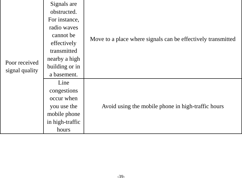 -39- Signals are obstructed. For instance, radio waves cannot be effectively transmitted nearby a high building or in a basement. Move to a place where signals can be effectively transmitted Poor received signal quality Line congestions occur when you use the mobile phone in high-traffic hours Avoid using the mobile phone in high-traffic hours 