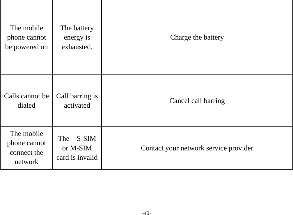 -40- The mobile phone cannot be powered on The battery energy is exhausted. Charge the battery Calls cannot be dialed Call barring is activated  Cancel call barring The mobile phone cannot connect the network The  S-SIM or M-SIM   card is invalid Contact your network service provider 