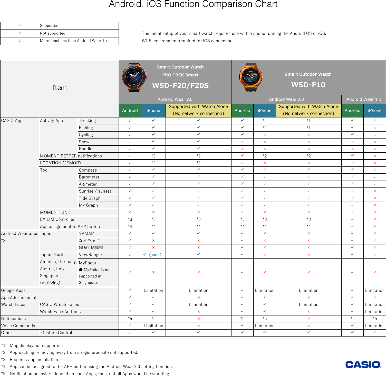Android Comparison Chart