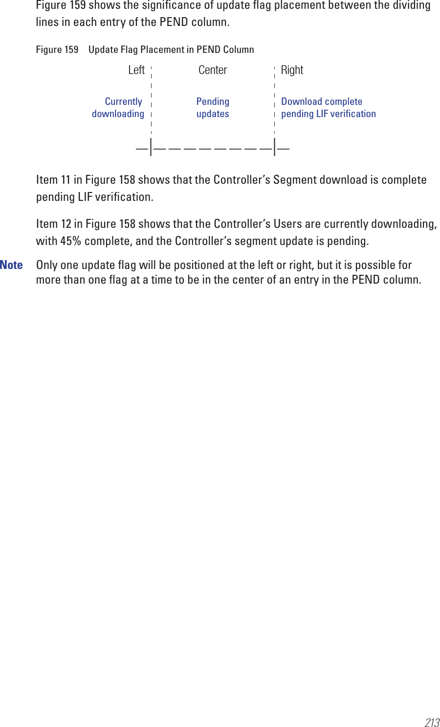 213Figure 159 shows the signiﬁcance of update ﬂag placement between the dividing lines in each entry of the PEND column. Figure 159  Update Flag Placement in PEND ColumnItem 11 in Figure 158 shows that the Controller’s Segment download is complete pending LIF veriﬁcation.Item 12 in Figure 158 shows that the Controller’s Users are currently downloading, with 45% complete, and the Controller’s segment update is pending.Note  Only one update ﬂag will be positioned at the left or right, but it is possible for more than one ﬂag at a time to be in the center of an entry in the PEND column.Left Center Right–|– – – – – – – –|–Currently downloadingPendingupdatesDownload completepending LIF verification