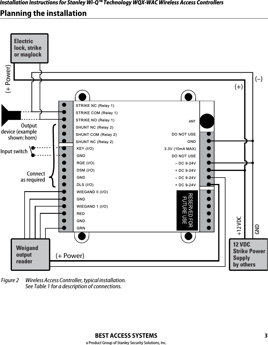 Manufacturer Part numberStanley 909028065Indala FP2511AXceedID XF-1050-BHID 5355AGK00Essex KTP-163-SNInstallation Instructions for Stanley Wi-Q™ Technology WQX-WAC Wireless Access ControllersBEST ACCESS SYSTEMSa Product Group of Stanley Security Solutions, Inc.2Planning the installation■Sensors: door, latch, deadbolt, key, and/or other.Note: Some sensors may be included inside the lock. The BEST 45HW may include door, latch, deadbolt, and key sensors.3Pull wire and make connections to wireless access controller1  Determine what connections you need to make based on your application.2 Using Figure 2 and Table 1 make the connections.Table 1  WAC Connections and descriptionsTerminal DescriptionStrike NCNormally-closed terminal where the locking mechanism connectsStrike COMCommon return path for cur-rent through the locking mech-anismStrike NONormally-open terminal where the locking mechanism con-nectsSHUNT NCNormally-closed relay terminal that shunts door force alarm if access is granted or RQE is acti-vatedSHUNT COM Return path for the shunt relaySHUNT NO Normally-open terminal for the shunt relayKEY Detects and reports a key-over-ride eventGND Return path for the key-over-ride switch and RQERQE Request-to-exit inputDS Door status inputGND Return path for door status and latch statusLS Latch status inputWIEGAND 0 Wiegand D0 terminalGNDGround (the wiegand reader must be grounded at this point)WIEGAND1 Wiegand D1 terminalRED Red LED control input GND LED ground pointGRN Green LED control inputANT Antenna connectionNegative DC terminalPower connectionNegative DC terminalPower connection. Use the extra negative DC terminal to ‘daisy-chain’ power to another wireless access controller or reader.aa. Make sure the power supply is of appropriate wattage to supply enough power.Positive DC 9–24V terminalPower connectionPositive DC 9–24V terminalPower connection. Use the extra positive DC terminal to ‘daisy-chain’ power to another wireless access controller or reader.aImportant note: When using the WAC to daisy-chain other devices, be sure that the other devices will accept the voltage supplied to the WAC.Table 1  WAC Connections and descriptionsTerminal Description Figure 2 Wireless Access Controller, typical installation. See Table 1 for a description of connections.Weigandoutputreader12 VDCStrike PowerSupplyby othersElectriclock, strikeor maglockSTRIKE NC (Relay 1)STRIKE COM (Relay 1)STRIKE NO (Relay 1)SHUNT NC (Relay 2)SHUNT COM (Relay 2)SHUNT NC (Relay 2)KEY (I/O)GNDRQE (I/O)DSM (I/O)GNDDLS (I/O)WIEGAND 0 (I/O)GNDWIEGAND 1 (I/O)REDGNDGRNANTDO NOT USEGND3.3V (10mA MAX)DO NOT USE– DC 9-24V+ DC 9-24V– DC 9-24V+ DC 9-24V+12 VDCConnectas requiredOutputdevice (exampleshown: horn)Input switchGND(–)(+)(+ Power)(+ Power)Installation Instructions for Stanley Wi-Q™ Technology WQX-WAC Wireless Access Controllers3Installation Instructions for Stanley Wi-Q™ Technology WQX-WAC Wireless Access ControllersPlanning the installationBEST ACCESS SYSTEMSa Product Group of Stanley Security Solutions, Inc.