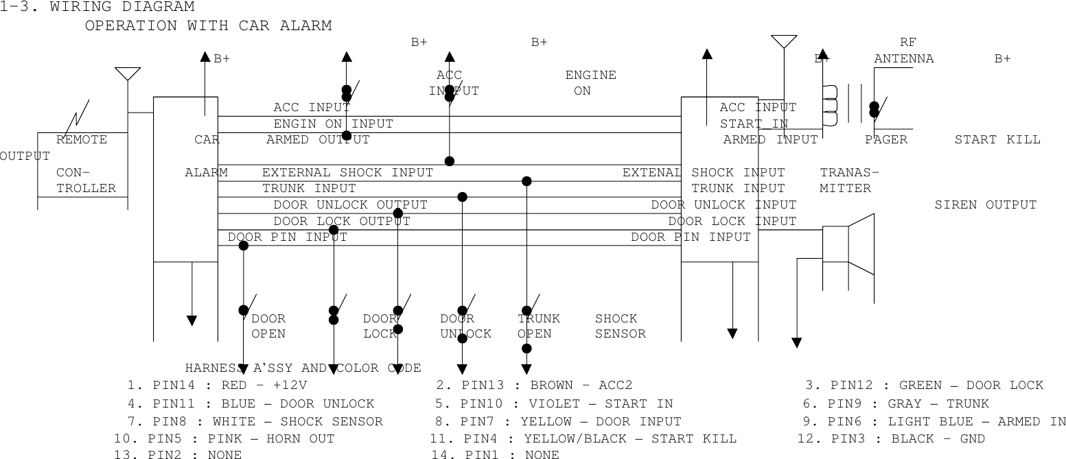 1-3. WIRING DIAGRAMOPERATION WITH CAR ALARM                                                B+            B+                                         RF                         B+                                                                    B+     ANTENNA       B+                                                   ACC            ENGINE                                                  IN PUT           ON                                ACC INPUT                                           ACC INPUT                                ENGIN ON INPUT                                      START_INREMOTE          CAR     ARMED OUTPUT                                      ARMED INPUT     PAGER     START KILLOUTPUTCON-           ALARM    EXTERNAL SHOCK INPUT                      EXTENAL SHOCK INPUT    TRANAS-TROLLER                 TRUNK INPUT                                       TRUNK INPUT    MITTER                                DOOR UNLOCK OUTPUT                          DOOR UNLOCK INPUT                SIREN OUTPUT                                DOOR LOCK OUTPUT                              DOOR LOCK INPUTDOOR PIN INPUT                                 DOOR PIN INPUTDOOR         DOOR     DOOR     TRUNK    SHOCKOPEN         LOCK     UNLOCK   OPEN     SENSORHARNESS A’SSY AND COLOR CODE1. PIN14 : RED - +12V               2. PIN13 : BROWN - ACC2                    3. PIN12 : GREEN – DOOR LOCK4. PIN11 : BLUE – DOOR UNLOCK       5. PIN10 : VIOLET – START IN               6. PIN9 : GRAY – TRUNK7. PIN8 : WHITE – SHOCK SENSOR      8. PIN7 : YELLOW – DOOR INPUT              9. PIN6 : LIGHT BLUE – ARMED IN10. PIN5 : PINK – HORN OUT           11. PIN4 : YELLOW/BLACK – START KILL       12. PIN3 : BLACK - GND13. PIN2 : NONE                      14. PIN1 : NONE