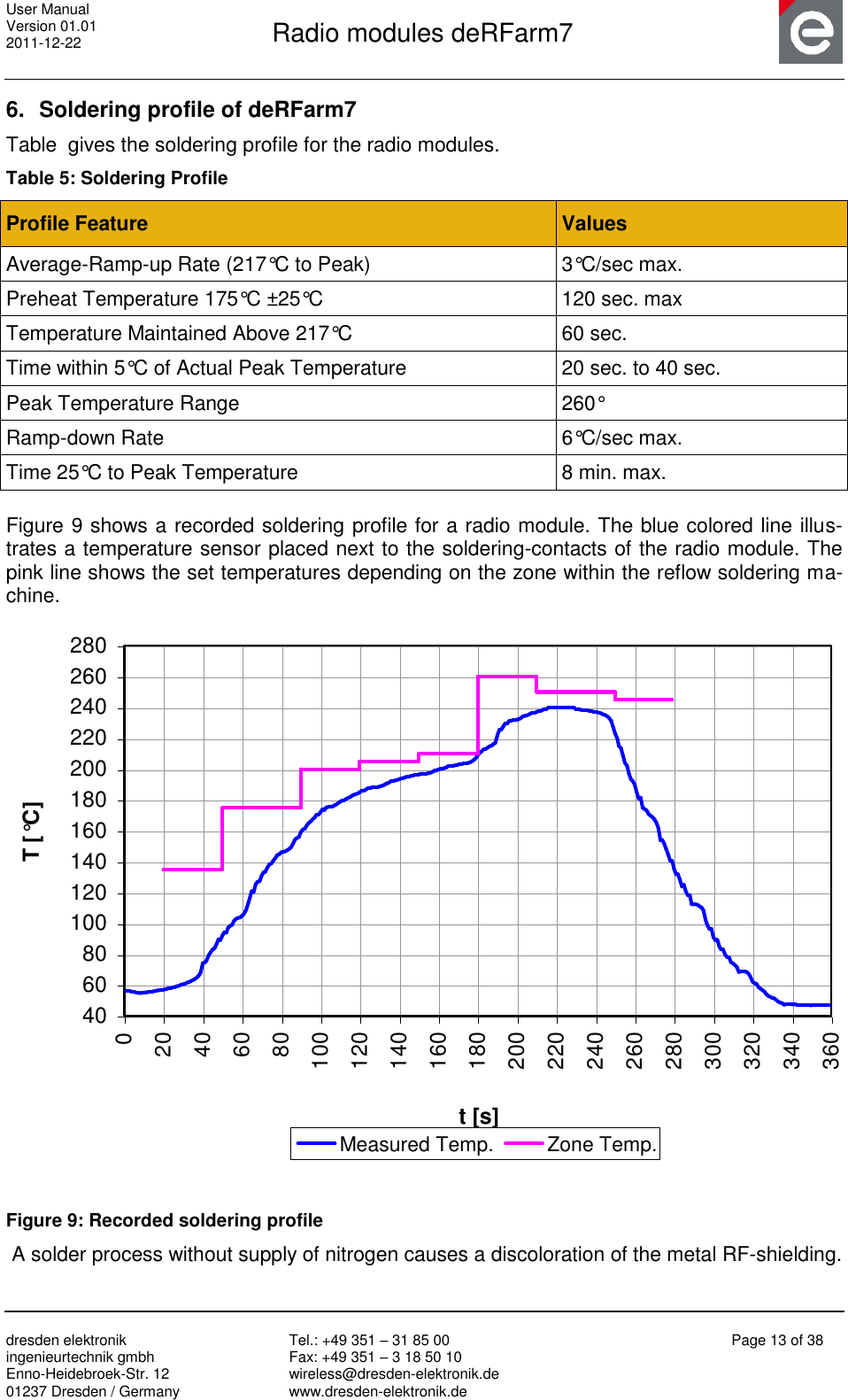 User Manual Version 01.01 2011-12-22       Radio modules deRFarm7       dresden elektronik ingenieurtechnik gmbh Enno-Heidebroek-Str. 12 01237 Dresden / Germany Tel.: +49 351 – 31 85 00 Fax: +49 351 – 3 18 50 10 wireless@dresden-elektronik.de www.dresden-elektronik.de Page 13 of 38  6.  Soldering profile of deRFarm7 Table  gives the soldering profile for the radio modules. Table 5: Soldering Profile Profile Feature Values Average-Ramp-up Rate (217°C to Peak) 3°C/sec max. Preheat Temperature 175°C ±25°C 120 sec. max Temperature Maintained Above 217°C 60 sec. Time within 5°C of Actual Peak Temperature 20 sec. to 40 sec. Peak Temperature Range 260° Ramp-down Rate 6°C/sec max. Time 25°C to Peak Temperature 8 min. max.  Figure 9 shows a recorded soldering profile for a radio module. The blue colored line illus-trates a temperature sensor placed next to the soldering-contacts of the radio module. The pink line shows the set temperatures depending on the zone within the reflow soldering ma-chine. 406080100120140160180200220240260280020406080100120140160180200220240260280300320340360t [s]T [°C]Measured Temp. Zone Temp. Figure 9: Recorded soldering profile  A solder process without supply of nitrogen causes a discoloration of the metal RF-shielding. 