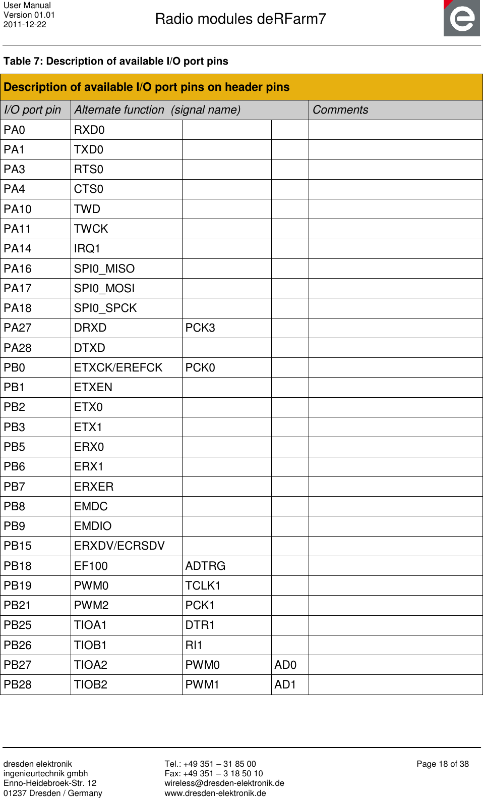 User Manual Version 01.01 2011-12-22       Radio modules deRFarm7       dresden elektronik ingenieurtechnik gmbh Enno-Heidebroek-Str. 12 01237 Dresden / Germany Tel.: +49 351 – 31 85 00 Fax: +49 351 – 3 18 50 10 wireless@dresden-elektronik.de www.dresden-elektronik.de Page 18 of 38  Table 7: Description of available I/O port pins Description of available I/O port pins on header pins I/O port pin Alternate function  (signal name) Comments PA0 RXD0    PA1 TXD0    PA3 RTS0    PA4 CTS0    PA10 TWD    PA11 TWCK    PA14 IRQ1    PA16 SPI0_MISO    PA17 SPI0_MOSI    PA18 SPI0_SPCK    PA27 DRXD PCK3   PA28 DTXD    PB0 ETXCK/EREFCK PCK0   PB1 ETXEN    PB2 ETX0    PB3 ETX1    PB5 ERX0    PB6 ERX1    PB7 ERXER    PB8 EMDC    PB9 EMDIO    PB15 ERXDV/ECRSDV    PB18 EF100 ADTRG   PB19 PWM0 TCLK1   PB21 PWM2 PCK1   PB25 TIOA1 DTR1   PB26 TIOB1 RI1   PB27 TIOA2 PWM0 AD0  PB28 TIOB2 PWM1 AD1   