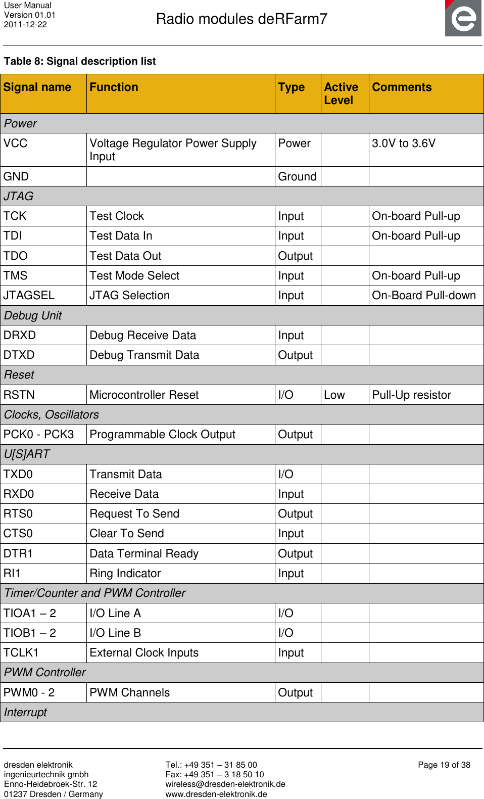 User Manual Version 01.01 2011-12-22       Radio modules deRFarm7       dresden elektronik ingenieurtechnik gmbh Enno-Heidebroek-Str. 12 01237 Dresden / Germany Tel.: +49 351 – 31 85 00 Fax: +49 351 – 3 18 50 10 wireless@dresden-elektronik.de www.dresden-elektronik.de Page 19 of 38  Table 8: Signal description list Signal name Function Type Active Level Comments Power VCC      Voltage Regulator Power Supply Input Power  3.0V to 3.6V GND  Ground   JTAG TCK Test Clock Input  On-board Pull-up TDI Test Data In Input  On-board Pull-up TDO Test Data Out Output   TMS Test Mode Select Input  On-board Pull-up JTAGSEL JTAG Selection Input  On-Board Pull-down Debug Unit DRXD Debug Receive Data Input   DTXD Debug Transmit Data Output   Reset RSTN Microcontroller Reset I/O Low Pull-Up resistor Clocks, Oscillators PCK0 - PCK3 Programmable Clock Output Output   U[S]ART TXD0 Transmit Data I/O   RXD0 Receive Data Input   RTS0 Request To Send Output   CTS0 Clear To Send Input   DTR1 Data Terminal Ready Output   RI1 Ring Indicator Input   Timer/Counter and PWM Controller TIOA1 – 2 I/O Line A I/O   TIOB1 – 2 I/O Line B I/O   TCLK1 External Clock Inputs Input   PWM Controller PWM0 - 2 PWM Channels Output   Interrupt 