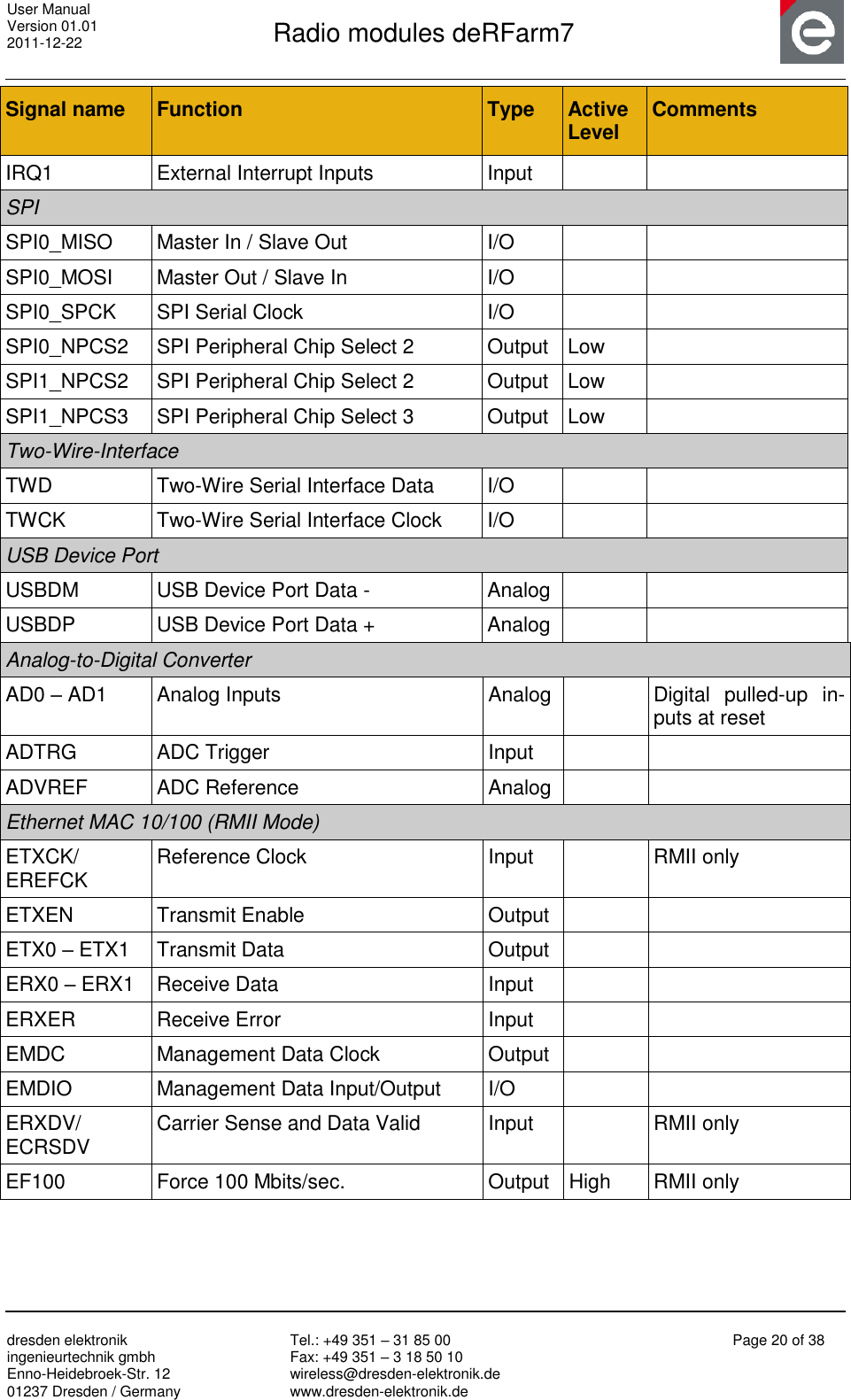 User Manual Version 01.01 2011-12-22       Radio modules deRFarm7       dresden elektronik ingenieurtechnik gmbh Enno-Heidebroek-Str. 12 01237 Dresden / Germany Tel.: +49 351 – 31 85 00 Fax: +49 351 – 3 18 50 10 wireless@dresden-elektronik.de www.dresden-elektronik.de Page 20 of 38  Signal name Function Type Active Level Comments IRQ1 External Interrupt Inputs Input   SPI SPI0_MISO Master In / Slave Out  I/O   SPI0_MOSI Master Out / Slave In I/O   SPI0_SPCK SPI Serial Clock I/O   SPI0_NPCS2 SPI Peripheral Chip Select 2 Output Low  SPI1_NPCS2 SPI Peripheral Chip Select 2 Output Low  SPI1_NPCS3 SPI Peripheral Chip Select 3 Output Low  Two-Wire-Interface TWD Two-Wire Serial Interface Data I/O   TWCK Two-Wire Serial Interface Clock I/O   USB Device Port USBDM USB Device Port Data - Analog   USBDP USB Device Port Data + Analog   Analog-to-Digital Converter AD0 – AD1 Analog Inputs Analog  Digital  pulled-up  in-puts at reset ADTRG ADC Trigger Input   ADVREF ADC Reference Analog   Ethernet MAC 10/100 (RMII Mode) ETXCK/ EREFCK Reference Clock Input  RMII only ETXEN Transmit Enable Output   ETX0 – ETX1 Transmit Data Output   ERX0 – ERX1 Receive Data Input   ERXER Receive Error Input   EMDC Management Data Clock Output   EMDIO Management Data Input/Output I/O   ERXDV/ ECRSDV Carrier Sense and Data Valid Input  RMII only EF100 Force 100 Mbits/sec. Output High RMII only  