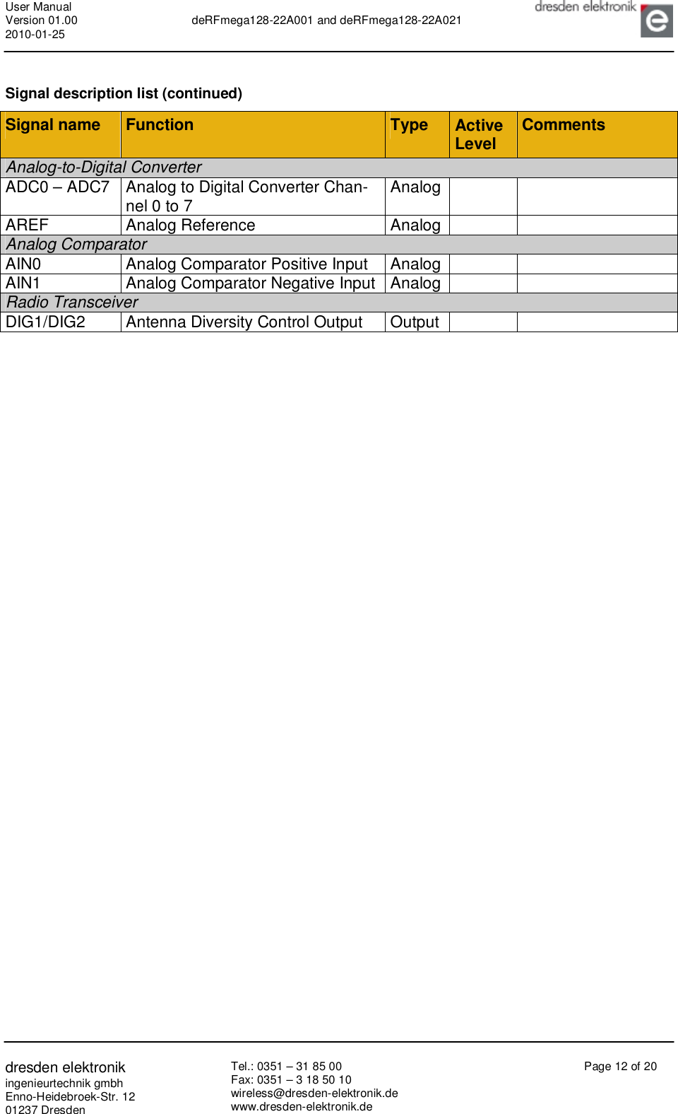 User Manual Version 01.00 2010-01-25  deRFmega128-22A001 and deRFmega128-22A021       dresden elektronik ingenieurtechnik gmbh Enno-Heidebroek-Str. 12 01237 Dresden Tel.: 0351 – 31 85 00 Fax: 0351 – 3 18 50 10 wireless@dresden-elektronik.de www.dresden-elektronik.de Page 12 of 20   Signal description list (continued) Signal name  Function  Type  Active Level  Comments Analog-to-Digital Converter ADC0 – ADC7 Analog to Digital Converter Chan-nel 0 to 7  Analog    AREF  Analog Reference  Analog    Analog Comparator AIN0  Analog Comparator Positive Input Analog    AIN1  Analog Comparator Negative Input Analog    Radio Transceiver DIG1/DIG2  Antenna Diversity Control Output  Output     