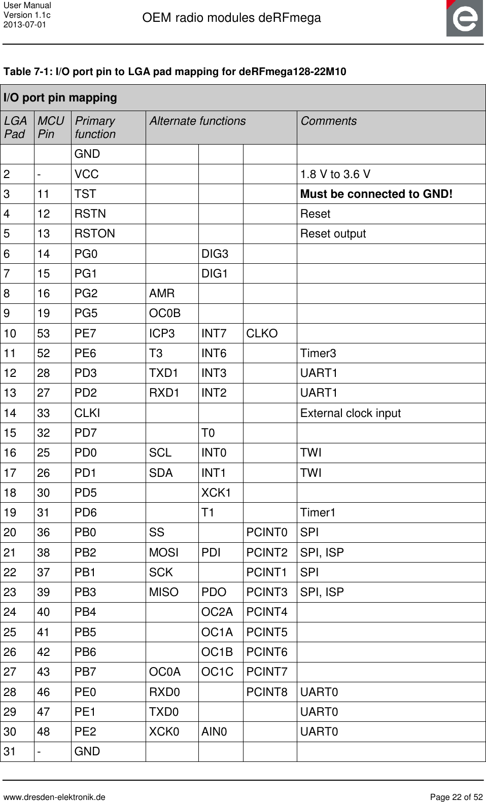 User Manual Version 1.1c 2013-07-01  OEM radio modules deRFmega      www.dresden-elektronik.de  Page 22 of 52   Table 7-1: I/O port pin to LGA pad mapping for deRFmega128-22M10 I/O port pin mapping LGA Pad MCU Pin Primary function Alternate functions Comments   GND     2 - VCC    1.8 V to 3.6 V 3 11 TST    Must be connected to GND! 4 12 RSTN    Reset 5 13 RSTON    Reset output 6 14 PG0  DIG3   7 15 PG1  DIG1   8 16 PG2 AMR    9 19 PG5 OC0B    10 53 PE7 ICP3 INT7 CLKO  11 52 PE6 T3 INT6  Timer3 12 28 PD3 TXD1 INT3  UART1 13 27 PD2 RXD1 INT2  UART1 14 33 CLKI    External clock input 15 32 PD7  T0   16 25 PD0 SCL INT0  TWI 17 26 PD1 SDA INT1  TWI 18 30 PD5  XCK1   19 31 PD6  T1  Timer1 20 36 PB0 SS  PCINT0 SPI 21 38 PB2 MOSI PDI PCINT2 SPI, ISP 22 37 PB1 SCK  PCINT1 SPI 23 39 PB3 MISO PDO PCINT3 SPI, ISP 24 40 PB4  OC2A PCINT4  25 41 PB5  OC1A PCINT5  26 42 PB6   OC1B PCINT6  27 43 PB7 OC0A OC1C PCINT7  28 46 PE0 RXD0  PCINT8 UART0 29 47 PE1 TXD0   UART0 30 48 PE2 XCK0 AIN0  UART0 31 - GND     