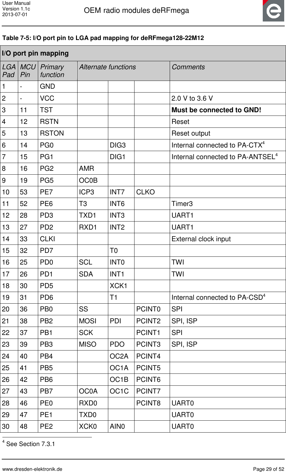 User Manual Version 1.1c 2013-07-01  OEM radio modules deRFmega      www.dresden-elektronik.de  Page 29 of 52  Table 7-5: I/O port pin to LGA pad mapping for deRFmega128-22M12 I/O port pin mapping LGA Pad MCU Pin Primary function Alternate functions  Comments 1 - GND     2 - VCC    2.0 V to 3.6 V 3 11 TST    Must be connected to GND! 4 12 RSTN    Reset 5 13 RSTON    Reset output 6 14 PG0  DIG3  Internal connected to PA-CTX4 7 15 PG1  DIG1  Internal connected to PA-ANTSEL4 8 16 PG2 AMR    9 19 PG5 OC0B    10 53 PE7 ICP3 INT7 CLKO  11 52 PE6 T3 INT6  Timer3 12 28 PD3 TXD1 INT3  UART1 13 27 PD2 RXD1 INT2  UART1 14 33 CLKI    External clock input 15 32 PD7  T0   16 25 PD0 SCL INT0  TWI 17 26 PD1 SDA INT1  TWI 18 30 PD5  XCK1   19 31 PD6  T1  Internal connected to PA-CSD4 20 36 PB0 SS  PCINT0 SPI 21 38 PB2 MOSI PDI PCINT2 SPI, ISP 22 37 PB1 SCK  PCINT1 SPI 23 39 PB3 MISO PDO PCINT3 SPI, ISP 24 40 PB4  OC2A PCINT4  25 41 PB5  OC1A PCINT5  26 42 PB6   OC1B PCINT6  27 43 PB7 OC0A OC1C PCINT7  28 46 PE0 RXD0  PCINT8 UART0 29 47 PE1 TXD0   UART0 30 48 PE2 XCK0 AIN0  UART0                                                 4 See Section 7.3.1 