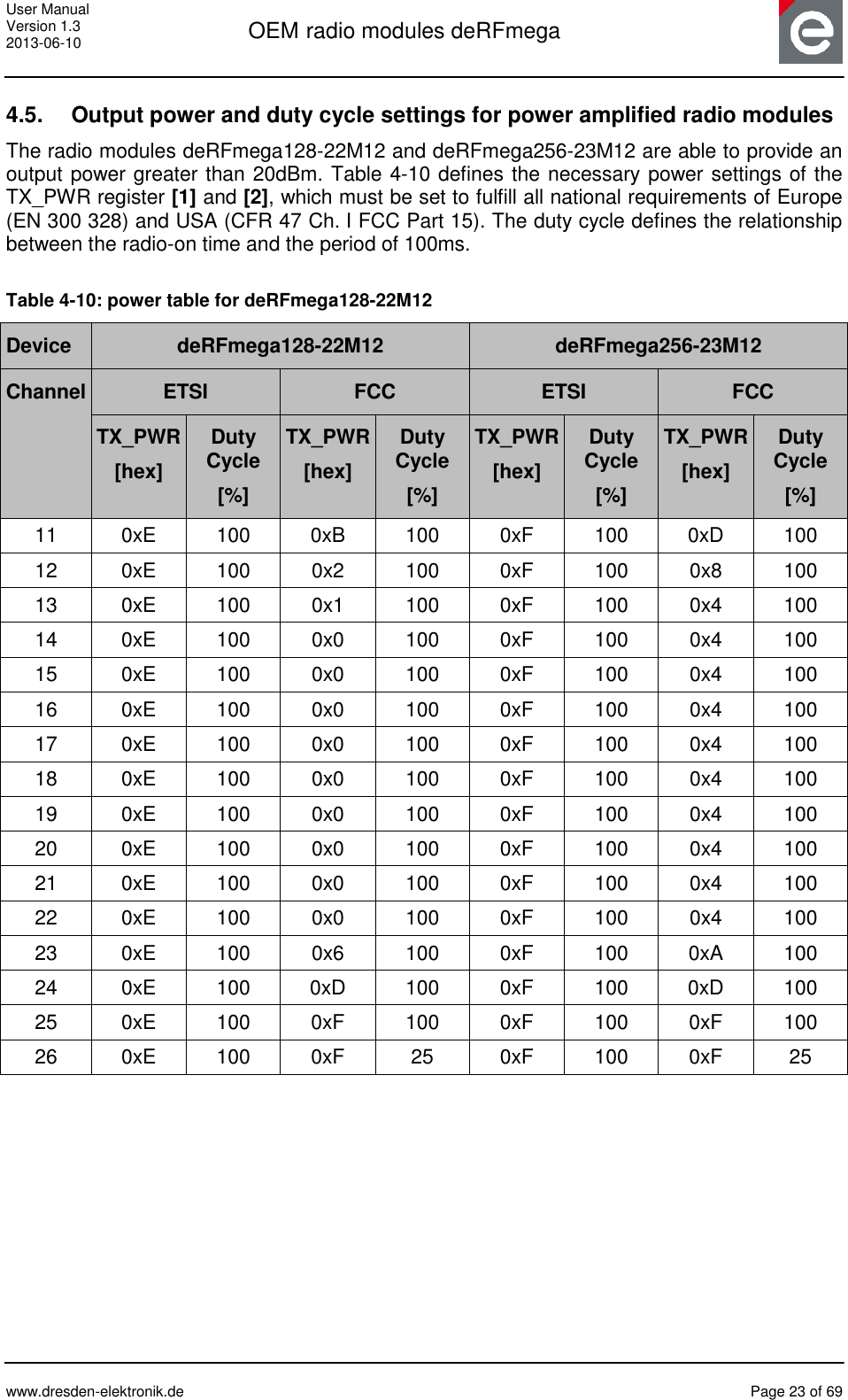 User Manual Version 1.3 2013-06-10  OEM radio modules deRFmega      www.dresden-elektronik.de  Page 23 of 69  4.5.  Output power and duty cycle settings for power amplified radio modules The radio modules deRFmega128-22M12 and deRFmega256-23M12 are able to provide an output power greater than 20dBm. Table 4-10 defines the necessary power settings of the TX_PWR register [1] and [2], which must be set to fulfill all national requirements of Europe (EN 300 328) and USA (CFR 47 Ch. I FCC Part 15). The duty cycle defines the relationship between the radio-on time and the period of 100ms.  Table 4-10: power table for deRFmega128-22M12 Device deRFmega128-22M12 deRFmega256-23M12 Channel ETSI FCC ETSI FCC TX_PWR [hex] Duty Cycle [%] TX_PWR [hex] Duty Cycle [%] TX_PWR [hex] Duty Cycle [%] TX_PWR [hex] Duty Cycle [%] 11 0xE 100 0xB 100 0xF 100 0xD 100 12 0xE 100 0x2 100 0xF 100 0x8 100 13 0xE 100 0x1 100 0xF 100 0x4 100 14 0xE 100 0x0 100 0xF 100 0x4 100 15 0xE 100 0x0 100 0xF 100 0x4 100 16 0xE 100 0x0 100 0xF 100 0x4 100 17 0xE 100 0x0 100 0xF 100 0x4 100 18 0xE 100 0x0 100 0xF 100 0x4 100 19 0xE 100 0x0 100 0xF 100 0x4 100 20 0xE 100 0x0 100 0xF 100 0x4 100 21 0xE 100 0x0 100 0xF 100 0x4 100 22 0xE 100 0x0 100 0xF 100 0x4 100 23 0xE 100 0x6 100 0xF 100 0xA 100 24 0xE 100 0xD 100 0xF 100 0xD 100 25 0xE 100 0xF 100 0xF 100 0xF 100 26 0xE 100 0xF 25 0xF 100 0xF 25    