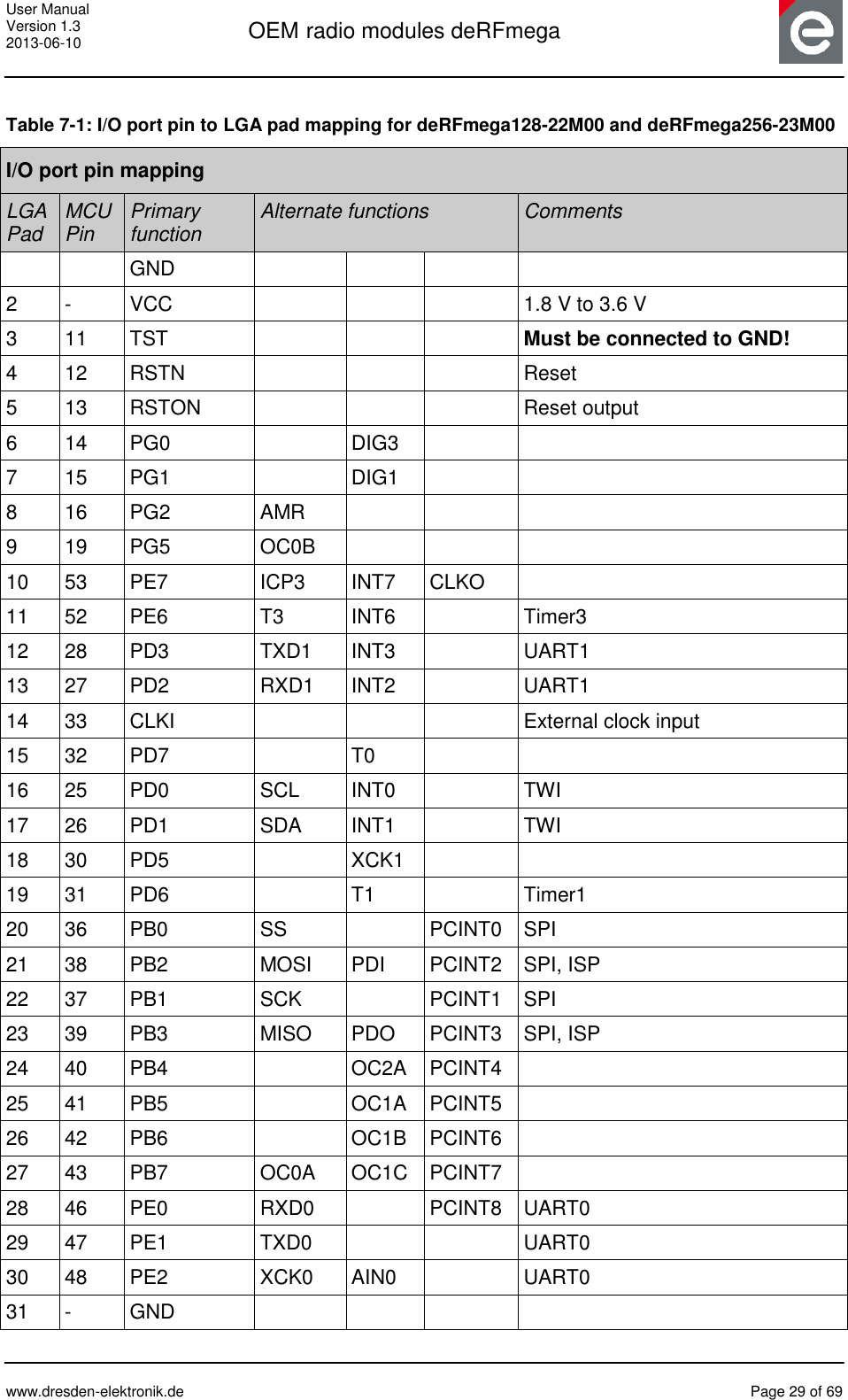 User Manual Version 1.3 2013-06-10  OEM radio modules deRFmega      www.dresden-elektronik.de  Page 29 of 69   Table 7-1: I/O port pin to LGA pad mapping for deRFmega128-22M00 and deRFmega256-23M00 I/O port pin mapping LGA Pad MCU Pin Primary function Alternate functions Comments   GND     2 - VCC    1.8 V to 3.6 V 3 11 TST    Must be connected to GND! 4 12 RSTN    Reset 5 13 RSTON    Reset output 6 14 PG0  DIG3   7 15 PG1  DIG1   8 16 PG2 AMR    9 19 PG5 OC0B    10 53 PE7 ICP3 INT7 CLKO  11 52 PE6 T3 INT6  Timer3 12 28 PD3 TXD1 INT3  UART1 13 27 PD2 RXD1 INT2  UART1 14 33 CLKI    External clock input 15 32 PD7  T0   16 25 PD0 SCL INT0  TWI 17 26 PD1 SDA INT1  TWI 18 30 PD5  XCK1   19 31 PD6  T1  Timer1 20 36 PB0 SS  PCINT0 SPI 21 38 PB2 MOSI PDI PCINT2 SPI, ISP 22 37 PB1 SCK  PCINT1 SPI 23 39 PB3 MISO PDO PCINT3 SPI, ISP 24 40 PB4  OC2A PCINT4  25 41 PB5  OC1A PCINT5  26 42 PB6   OC1B PCINT6  27 43 PB7 OC0A OC1C PCINT7  28 46 PE0 RXD0  PCINT8 UART0 29 47 PE1 TXD0   UART0 30 48 PE2 XCK0 AIN0  UART0 31 - GND     
