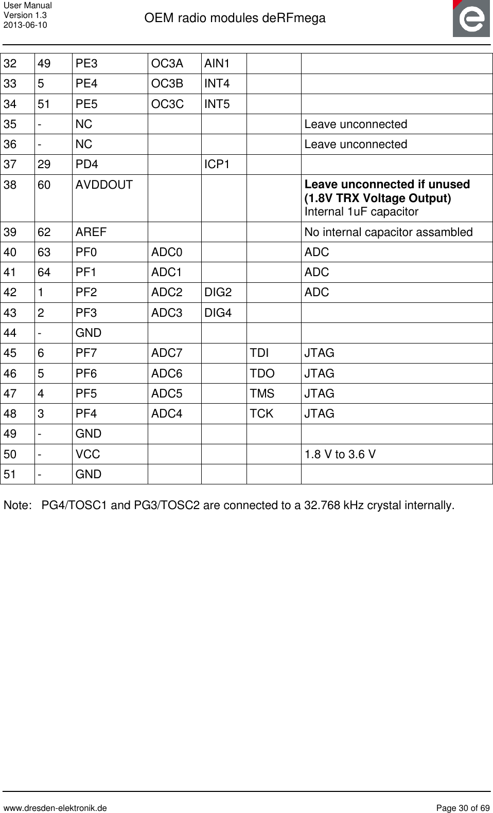 User Manual Version 1.3 2013-06-10  OEM radio modules deRFmega      www.dresden-elektronik.de  Page 30 of 69  32 49 PE3 OC3A AIN1   33 5 PE4 OC3B INT4   34 51 PE5 OC3C INT5   35 - NC    Leave unconnected 36 - NC    Leave unconnected 37 29 PD4  ICP1   38 60 AVDDOUT    Leave unconnected if unused (1.8V TRX Voltage Output) Internal 1uF capacitor 39 62 AREF    No internal capacitor assambled 40 63 PF0 ADC0   ADC 41 64 PF1 ADC1   ADC 42 1 PF2 ADC2 DIG2  ADC 43 2 PF3 ADC3 DIG4   44 - GND     45 6 PF7 ADC7  TDI JTAG 46 5 PF6 ADC6  TDO JTAG 47 4 PF5 ADC5  TMS JTAG 48 3 PF4 ADC4  TCK JTAG 49 - GND     50 - VCC    1.8 V to 3.6 V 51 - GND      Note:   PG4/TOSC1 and PG3/TOSC2 are connected to a 32.768 kHz crystal internally.  
