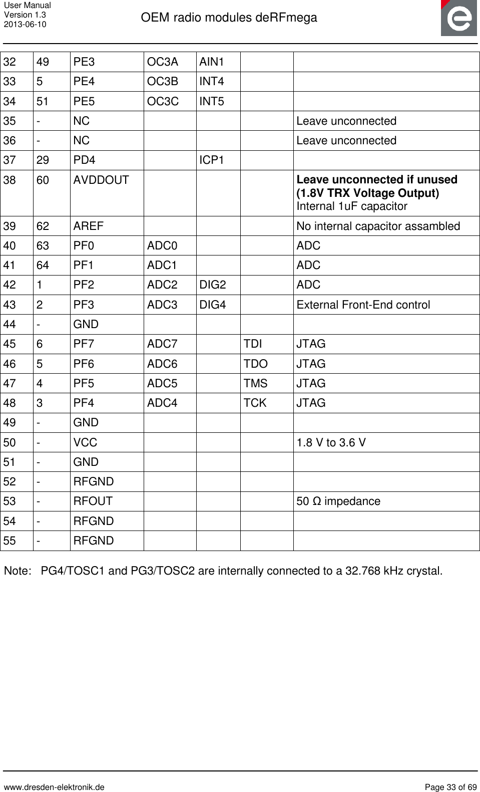 User Manual Version 1.3 2013-06-10  OEM radio modules deRFmega      www.dresden-elektronik.de  Page 33 of 69  32 49 PE3 OC3A AIN1   33 5 PE4 OC3B INT4   34 51 PE5 OC3C INT5   35 - NC    Leave unconnected 36 - NC    Leave unconnected 37 29 PD4  ICP1   38 60 AVDDOUT    Leave unconnected if unused (1.8V TRX Voltage Output) Internal 1uF capacitor 39 62 AREF    No internal capacitor assambled 40 63 PF0 ADC0   ADC 41 64 PF1 ADC1   ADC 42 1 PF2 ADC2 DIG2  ADC 43 2 PF3 ADC3 DIG4  External Front-End control 44 - GND     45 6 PF7 ADC7  TDI JTAG 46 5 PF6 ADC6  TDO JTAG 47 4 PF5 ADC5  TMS JTAG 48 3 PF4 ADC4  TCK JTAG 49 - GND     50 - VCC    1.8 V to 3.6 V 51 - GND     52 - RFGND     53 - RFOUT    50 Ω impedance 54 - RFGND     55 - RFGND      Note:   PG4/TOSC1 and PG3/TOSC2 are internally connected to a 32.768 kHz crystal.  