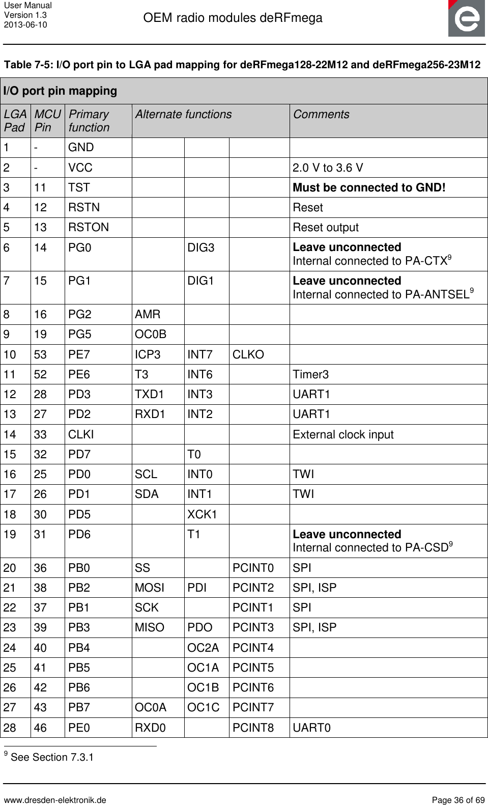 User Manual Version 1.3 2013-06-10  OEM radio modules deRFmega      www.dresden-elektronik.de  Page 36 of 69  Table 7-5: I/O port pin to LGA pad mapping for deRFmega128-22M12 and deRFmega256-23M12 I/O port pin mapping LGA Pad MCU Pin Primary function Alternate functions  Comments 1 - GND     2 - VCC    2.0 V to 3.6 V 3 11 TST    Must be connected to GND! 4 12 RSTN    Reset 5 13 RSTON    Reset output 6 14 PG0  DIG3  Leave unconnected Internal connected to PA-CTX9 7 15 PG1  DIG1  Leave unconnected Internal connected to PA-ANTSEL9 8 16 PG2 AMR    9 19 PG5 OC0B    10 53 PE7 ICP3 INT7 CLKO  11 52 PE6 T3 INT6  Timer3 12 28 PD3 TXD1 INT3  UART1 13 27 PD2 RXD1 INT2  UART1 14 33 CLKI    External clock input 15 32 PD7  T0   16 25 PD0 SCL INT0  TWI 17 26 PD1 SDA INT1  TWI 18 30 PD5  XCK1   19 31 PD6  T1  Leave unconnected Internal connected to PA-CSD9 20 36 PB0 SS  PCINT0 SPI 21 38 PB2 MOSI PDI PCINT2 SPI, ISP 22 37 PB1 SCK  PCINT1 SPI 23 39 PB3 MISO PDO PCINT3 SPI, ISP 24 40 PB4  OC2A PCINT4  25 41 PB5  OC1A PCINT5  26 42 PB6   OC1B PCINT6  27 43 PB7 OC0A OC1C PCINT7  28 46 PE0 RXD0  PCINT8 UART0                                                 9 See Section 7.3.1 