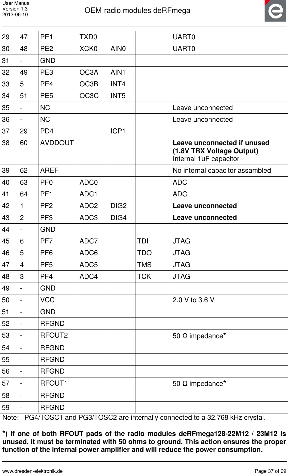 User Manual Version 1.3 2013-06-10  OEM radio modules deRFmega      www.dresden-elektronik.de  Page 37 of 69  29 47 PE1 TXD0   UART0 30 48 PE2 XCK0 AIN0  UART0 31 - GND     32 49 PE3 OC3A AIN1   33 5 PE4 OC3B INT4   34 51 PE5 OC3C INT5   35 - NC    Leave unconnected 36 - NC    Leave unconnected 37 29 PD4  ICP1   38 60 AVDDOUT    Leave unconnected if unused (1.8V TRX Voltage Output) Internal 1uF capacitor 39 62 AREF    No internal capacitor assambled 40 63 PF0 ADC0   ADC 41 64 PF1 ADC1   ADC 42 1 PF2 ADC2 DIG2  Leave unconnected 43 2 PF3 ADC3 DIG4  Leave unconnected 44 - GND     45 6 PF7 ADC7  TDI JTAG 46 5 PF6 ADC6  TDO JTAG 47 4 PF5 ADC5  TMS JTAG 48 3 PF4 ADC4  TCK JTAG 49 - GND     50 - VCC    2.0 V to 3.6 V 51 - GND     52 - RFGND      53 - RFOUT2    50 Ω impedance* 54 - RFGND     55 - RFGND     56 - RFGND      57 - RFOUT1    50 Ω impedance* 58 - RFGND     59 - RFGND     Note:   PG4/TOSC1 and PG3/TOSC2 are internally connected to a 32.768 kHz crystal.  *) If one of both RFOUT pads of the radio modules deRFmega128-22M12 / 23M12 is unused, it must be terminated with 50 ohms to ground. This action ensures the proper function of the internal power amplifier and will reduce the power consumption. 