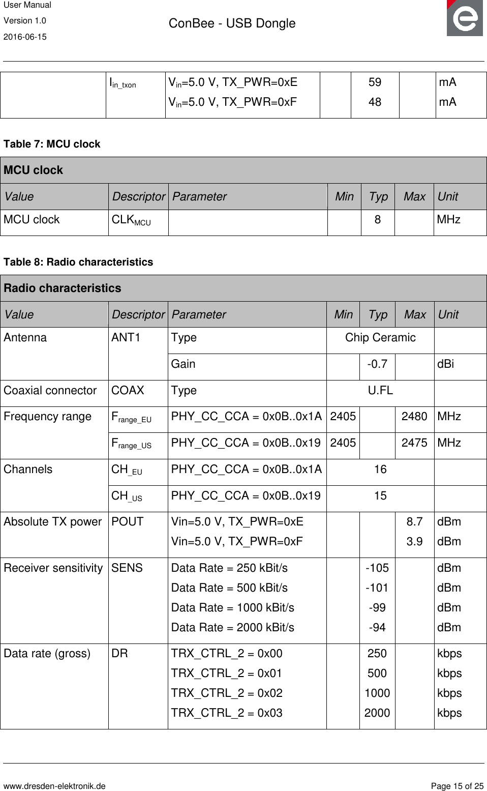 User Manual Version 1.0 2016-06-15  ConBee - USB Dongle      www.dresden-elektronik.de  Page 15 of 25  Iin_txon Vin=5.0 V, TX_PWR=0xE Vin=5.0 V, TX_PWR=0xF  59 48  mA mA  Table 7: MCU clock MCU clock Value Descriptor Parameter Min Typ Max Unit MCU clock CLKMCU   8  MHz  Table 8: Radio characteristics Radio characteristics Value Descriptor Parameter Min Typ Max Unit Antenna ANT1 Type Chip Ceramic  Gain  -0.7  dBi Coaxial connector COAX Type U.FL  Frequency range Frange_EU PHY_CC_CCA = 0x0B..0x1A 2405  2480 MHz Frange_US PHY_CC_CCA = 0x0B..0x19 2405  2475 MHz Channels CH_EU PHY_CC_CCA = 0x0B..0x1A 16  CH_US PHY_CC_CCA = 0x0B..0x19 15  Absolute TX power POUT Vin=5.0 V, TX_PWR=0xE Vin=5.0 V, TX_PWR=0xF   8.7 3.9 dBm dBm Receiver sensitivity SENS Data Rate = 250 kBit/s Data Rate = 500 kBit/s Data Rate = 1000 kBit/s Data Rate = 2000 kBit/s  -105 -101 -99 -94  dBm dBm dBm dBm Data rate (gross) DR TRX_CTRL_2 = 0x00 TRX_CTRL_2 = 0x01 TRX_CTRL_2 = 0x02 TRX_CTRL_2 = 0x03  250 500 1000 2000  kbps kbps kbps kbps  