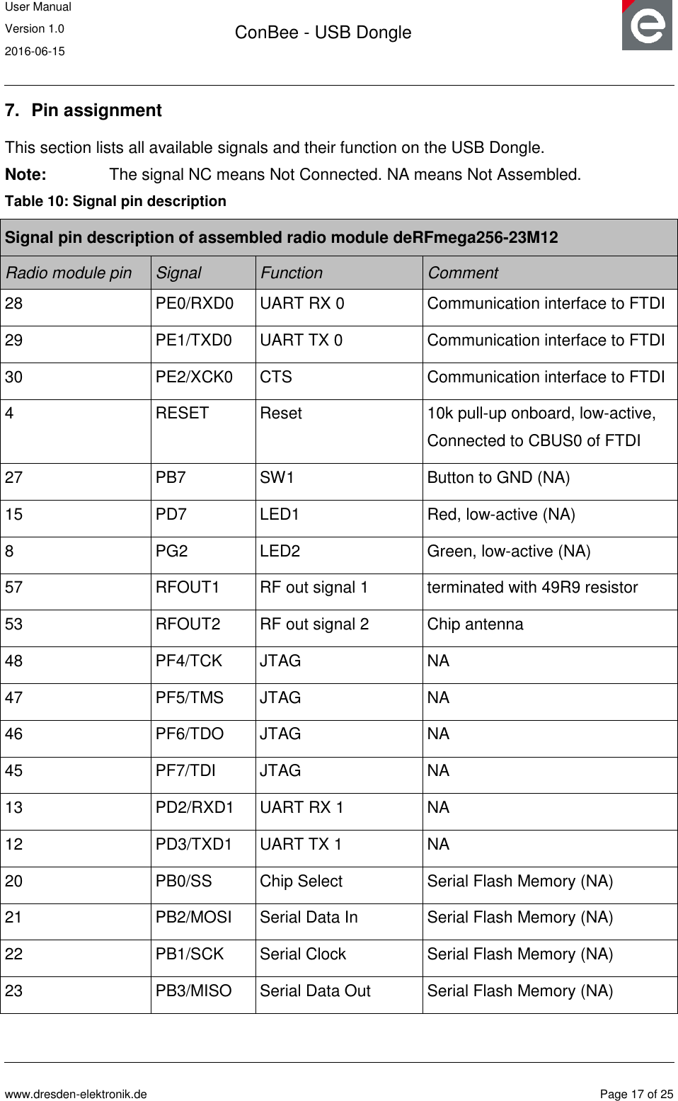 User Manual Version 1.0 2016-06-15  ConBee - USB Dongle      www.dresden-elektronik.de  Page 17 of 25  7.  Pin assignment This section lists all available signals and their function on the USB Dongle.  Note:    The signal NC means Not Connected. NA means Not Assembled. Table 10: Signal pin description Signal pin description of assembled radio module deRFmega256-23M12 Radio module pin Signal Function Comment 28 PE0/RXD0 UART RX 0 Communication interface to FTDI 29 PE1/TXD0 UART TX 0 Communication interface to FTDI 30 PE2/XCK0 CTS Communication interface to FTDI 4 RESET Reset 10k pull-up onboard, low-active, Connected to CBUS0 of FTDI 27 PB7 SW1 Button to GND (NA) 15 PD7 LED1 Red, low-active (NA) 8 PG2 LED2 Green, low-active (NA) 57 RFOUT1 RF out signal 1 terminated with 49R9 resistor 53 RFOUT2 RF out signal 2 Chip antenna 48 PF4/TCK JTAG NA 47 PF5/TMS JTAG NA 46 PF6/TDO JTAG NA 45 PF7/TDI JTAG NA 13 PD2/RXD1 UART RX 1 NA 12 PD3/TXD1 UART TX 1 NA 20 PB0/SS Chip Select Serial Flash Memory (NA) 21 PB2/MOSI Serial Data In Serial Flash Memory (NA) 22 PB1/SCK Serial Clock Serial Flash Memory (NA) 23 PB3/MISO Serial Data Out Serial Flash Memory (NA) 