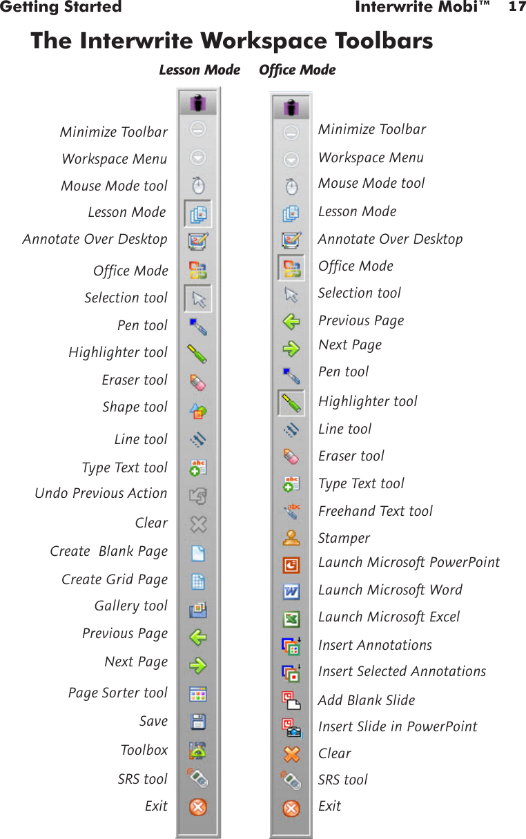 17Getting Started  Interwrite Mobi™The Interwrite Workspace ToolbarsWorkspace MenuMouse Mode toolPen toolShape toolHighlighter toolEraser toolSelection toolCreate  Blank PageAnnotate Over DesktopGallery toolSavePage Sorter toolToolbox SRS toolExitLine toolMinimize Toolbar Type Text toolUndo Previous ActionClearCreate Grid PagePrevious PageNext PageLesson ModeOfce ModeLesson Mode Ofce ModeWorkspace MenuMouse Mode toolSelection toolAnnotate Over DesktopMinimize ToolbarLesson ModeOfce ModePrevious PageNext PagePen toolHighlighter toolLine toolEraser toolFreehand Text toolType Text toolStamperLaunch Microsoft WordLaunch Microsoft ExcelLaunch Microsoft PowerPointInsert AnnotationsInsert Selected AnnotationsAdd Blank SlideInsert Slide in PowerPointClearSRS toolExit