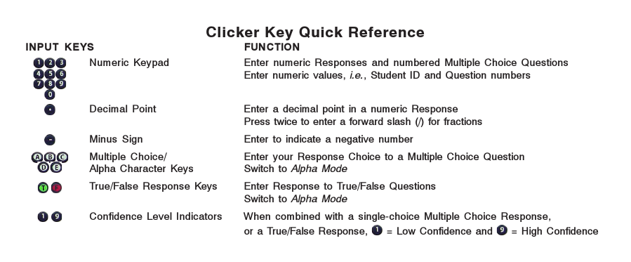 Clicker Key Quick ReferenceINPUT KEYS FUNCTIONNumeric Keypad Enter numeric Responses and numbered Multiple Choice QuestionsEnter numeric values, i.e., Student ID and Question numbersDecimal Point Enter a decimal point in a numeric ResponsePress twice to enter a forward slash (/) for fractionsMinus Sign Enter to indicate a negative numberMultiple Choice/Alpha Character KeysEnter your Response Choice to a Multiple Choice QuestionSwitch to Alpha ModeTrue/False Response Keys Enter Response to True/False QuestionsSwitch to Alpha ModeConfidence Level Indicators When combined with a single-choice Multiple Choice Response,or a True/False Response,   = Low Confidence and   = High Confidence