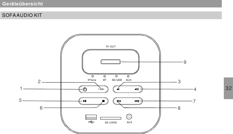 GeräteübersichtSOFAAUDIO KIT32125643879iPhone BT SD/ USB AUXAUXSD-CARDTV-OUT