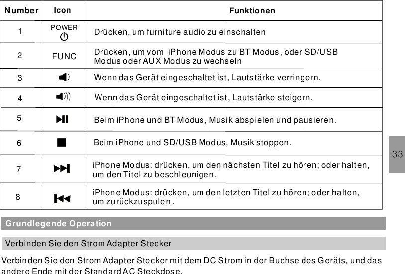 NumberIcon FunktionenPOWER Drücken, um zu einschaltenfurniture audioDrücken, um vom iPhone Modus zu BT Modus, oder SD/USBModus oder AUX Modus zu wechselnFUNCWenn das Gerät eingeschaltet ist, Lauts tärke verringern.Wenn das Gerät eingeschaltet ist, Lauts tärke steigern.Beim iPhone und BT Modus , Musik abspielen und pausieren.Beim iPhone und SD/USB Modus, Musik stoppen.iPhone Modus: drücken, um den nächsten Titel zu hören; oder halten,um den Titel zu beschleunigen.iPhone Modus: drücken, um den letzten Titel zu hören; oder halten,um zurückzuspulen .1234567833Grundlegende OperationVerbinden Sie den Strom Adapter SteckerVerbinden Sie den Strom Adapter Stecker m it dem DC Strom in der Buchse des Geräts, und dasandere Ende mit der Standard AC Steckdose.