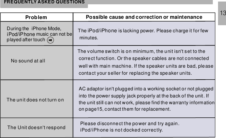 FREQUENTLY ASKED QUESTIONSProblem Possible cause and correction or maintenanceDuring the iPhone Mode,music can not beplayed after touchiPod/iPhone The is lacking power. Please charge it for fewminutes.iPod/iPhoneThe volume switch is on minimum, the unit isn&apos;t set to thecorrect function. Or the speaker cables are not connectedwell with main machine. If the speaker units are bad, pleasecontact your seller for replacing the speaker units.No sound at allThe unit does not turn onAC adaptor isn&apos;t plugged into a working socket or not pluggedinto the power supply jack properly at the back of the unit. Ifthe unit still can not work, please find the warranty informationon page15, contact them for replacement.The Unit doesn&apos;t respond Please disconnect the power and try again.iPod/iPhone is not docked correctly.13