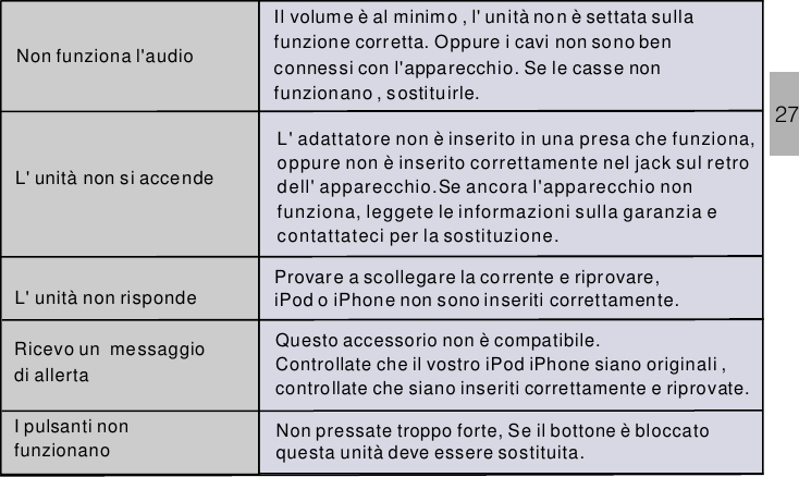 27Il volume è al minimo , l&apos; unità no n è settata sullafunzione corretta. Oppure i cavi non sono benconnessi con l&apos;apparecchio. Se le casse nonfunzionano , sostituirle.Non funziona l&apos;audioL&apos; adattatore non è inserito in una presa che funziona,oppure non è inserito correttamente nel jack sul retrodell&apos; apparecchio.Se ancora l&apos;apparecchio nonfunziona, leggete le informazioni sulla garanzia econtattateci per la sostituzione.L&apos; unità non si accendeL&apos; unità non risponde Provare a scollegare la corrente e riprovare,iPod o iPhone non sono inseriti correttamente.Ricevo un messaggiodi allertaQuesto accessorio non è compatibile.Controllate che il vostro iPod iPhone siano originali ,controllate che siano inseriti correttamente e riprovate.I pulsanti nonfunzionano Non pressate troppo forte, Se il bottone è bloccatoquesta unità deve essere sostituita.