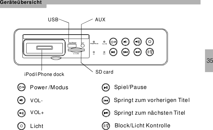 35GeräteübersichtiPod/iPhone dockPower /ModusVOL-VOL+LichtSpiel/PauseSpringt zum vorherigen TitelSpringt zum nächsten TitelBlock/Licht KontrolleUSB AUXSD card