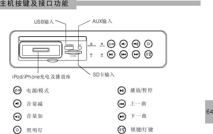 64主机按键 及接口 功能iPod/ 充电 及播 放座iPh one电 源 模式/音 量减音 量加照 明灯播放 暂 停/上一 曲下 一曲锁键 灯 键/USB输入 AUX输 入SD卡输入