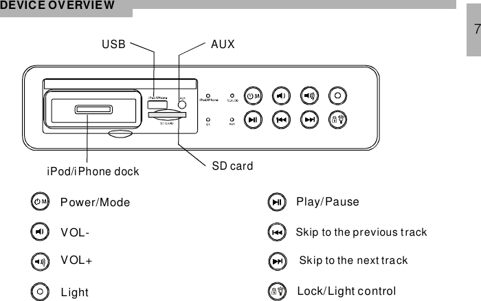 DEVICE OVERVIEWiPod/iPhone dockPower/ModeVOL-VOL+LightPlay/PauseSkip to the previous t rackSkip to the next trackLock/Light controlUSB AUXSD card7