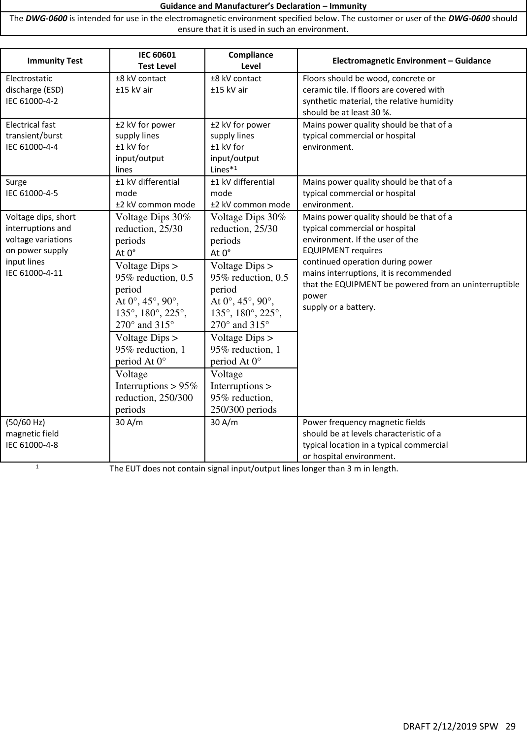 DRAFT 2/12/2019 SPW   29   Guidance and Manufacturer’s Declaration – Immunity The DWG-0600 is intended for use in the electromagnetic environment specified below. The customer or user of the DWG-0600 should ensure that it is used in such an environment.  Immunity Test IEC 60601 Test Level Compliance Level Electromagnetic Environment – Guidance Electrostatic discharge (ESD) IEC 61000-4-2  ±8 kV contact ±15 kV air  ±8 kV contact ±15 kV air  Floors should be wood, concrete or ceramic tile. If floors are covered with synthetic material, the relative humidity should be at least 30 %. Electrical fast transient/burst IEC 61000-4-4  ±2 kV for power supply lines ±1 kV for input/output lines ±2 kV for power supply lines ±1 kV for input/output Lines*1 Mains power quality should be that of a typical commercial or hospital environment. Surge IEC 61000-4-5  ±1 kV differential mode ±2 kV common mode ±1 kV differential mode ±2 kV common mode Mains power quality should be that of a typical commercial or hospital environment. Voltage dips, short interruptions and voltage variations on power supply input lines IEC 61000-4-11 Voltage Dips 30% reduction, 25/30 periods  At 0°  Voltage Dips 30% reduction, 25/30 periods  At 0°  Mains power quality should be that of a typical commercial or hospital environment. If the user of the EQUIPMENT requires continued operation during power mains interruptions, it is recommended that the EQUIPMENT be powered from an uninterruptible power supply or a battery.  Voltage Dips &gt; 95% reduction, 0.5 period  At 0°, 45°, 90°, 135°, 180°, 225°, 270° and 315°  Voltage Dips &gt; 95% reduction, 0.5 period  At 0°, 45°, 90°, 135°, 180°, 225°, 270° and 315°  Voltage Dips &gt; 95% reduction, 1 period At 0°  Voltage Dips &gt; 95% reduction, 1 period At 0°  Voltage Interruptions &gt; 95% reduction, 250/300 periods  Voltage Interruptions &gt; 95% reduction, 250/300 periods  (50/60 Hz) magnetic field IEC 61000-4-8  30 A/m  30 A/m  Power frequency magnetic fields should be at levels characteristic of a typical location in a typical commercial or hospital environment. 1  The EUT does not contain signal input/output lines longer than 3 m in length.      