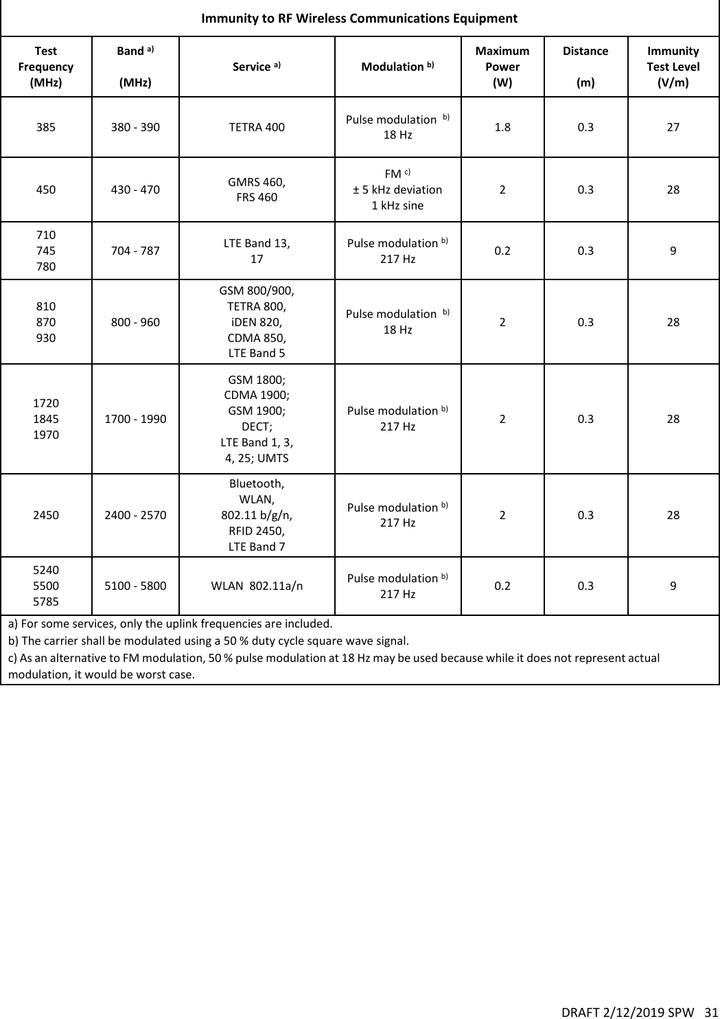 DRAFT 2/12/2019 SPW   31   Immunity to RF Wireless Communications Equipment Test Frequency (MHz) Band a)  (MHz) Service a) Modulation b) Maximum Power (W) Distance  (m) Immunity Test Level (V/m) 385 380 - 390 TETRA 400 Pulse modulation  b) 18 Hz 1.8 0.3 27 450 430 - 470 GMRS 460, FRS 460 FM c) ± 5 kHz deviation 1 kHz sine 2 0.3 28 710 745 780 704 - 787 LTE Band 13, 17 Pulse modulation b) 217 Hz 0.2 0.3 9 810 870 930 800 - 960 GSM 800/900, TETRA 800, iDEN 820, CDMA 850, LTE Band 5 Pulse modulation  b) 18 Hz 2 0.3 28 1720 1845 1970 1700 - 1990 GSM 1800; CDMA 1900; GSM 1900; DECT; LTE Band 1, 3, 4, 25; UMTS Pulse modulation b) 217 Hz 2 0.3 28 2450 2400 - 2570 Bluetooth, WLAN, 802.11 b/g/n, RFID 2450, LTE Band 7 Pulse modulation b) 217 Hz 2 0.3 28 5240 5500 5785 5100 - 5800 WLAN  802.11a/n Pulse modulation b) 217 Hz 0.2 0.3 9 a) For some services, only the uplink frequencies are included. b) The carrier shall be modulated using a 50 % duty cycle square wave signal. c) As an alternative to FM modulation, 50 % pulse modulation at 18 Hz may be used because while it does not represent actual modulation, it would be worst case.          