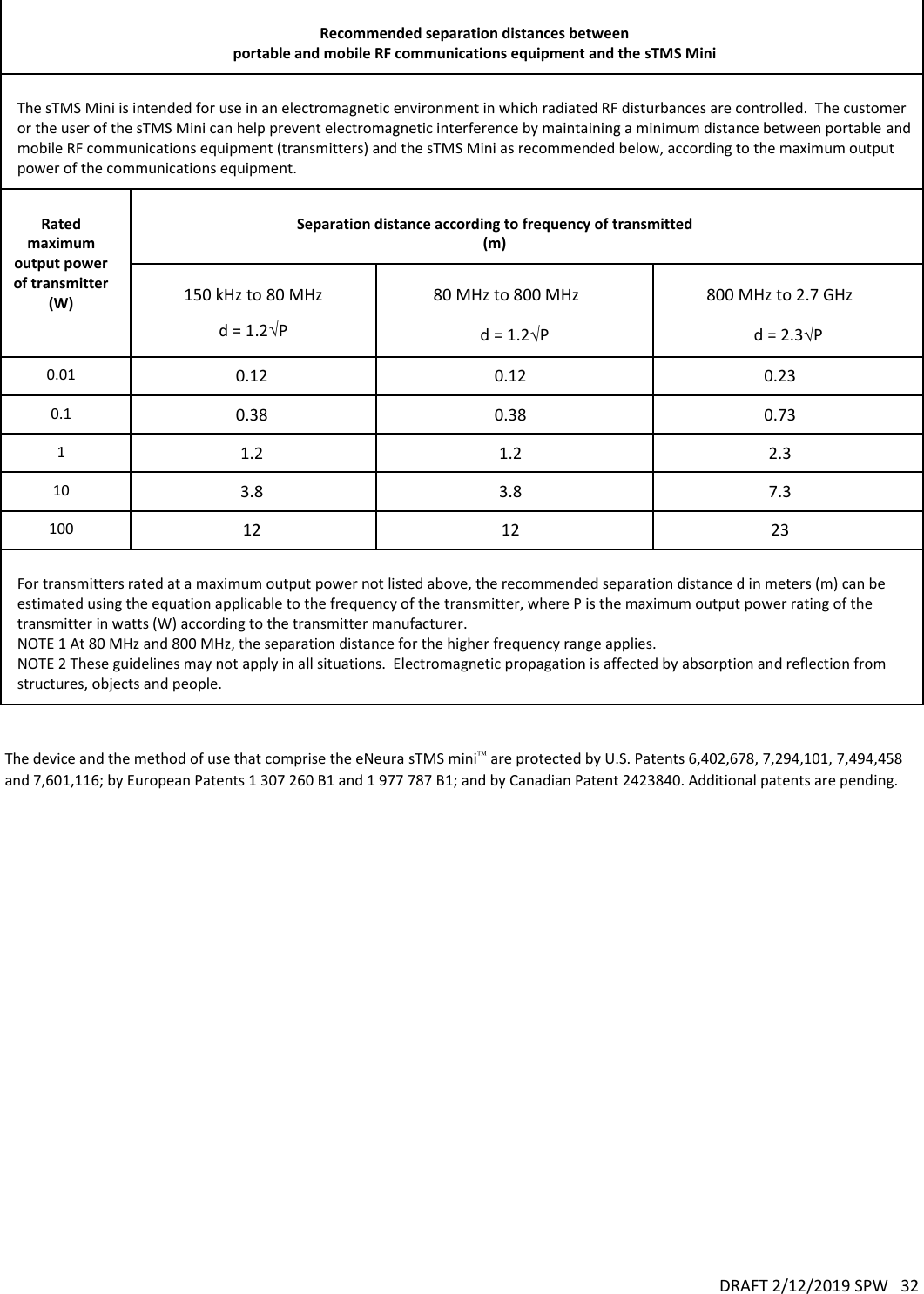 DRAFT 2/12/2019 SPW   32     The device and the method of use that comprise the eNeura sTMS mini are protected by U.S. Patents 6,402,678, 7,294,101, 7,494,458 and 7,601,116; by European Patents 1 307 260 B1 and 1 977 787 B1; and by Canadian Patent 2423840. Additional patents are pending. Recommended separation distances between portable and mobile RF communications equipment and the sTMS Mini The sTMS Mini is intended for use in an electromagnetic environment in which radiated RF disturbances are controlled.  The customer or the user of the sTMS Mini can help prevent electromagnetic interference by maintaining a minimum distance between portable and mobile RF communications equipment (transmitters) and the sTMS Mini as recommended below, according to the maximum output power of the communications equipment. Rated maximum output power of transmitter (W) Separation distance according to frequency of transmitted (m) 150 kHz to 80 MHz d = 1.2P 80 MHz to 800 MHz d = 1.2P 800 MHz to 2.7 GHz d = 2.3P 0.01 0.12 0.12 0.23 0.1 0.38 0.38 0.73 1 1.2 1.2 2.3 10 3.8 3.8 7.3 100 12 12 23 For transmitters rated at a maximum output power not listed above, the recommended separation distance d in meters (m) can be estimated using the equation applicable to the frequency of the transmitter, where P is the maximum output power rating of the transmitter in watts (W) according to the transmitter manufacturer. NOTE 1 At 80 MHz and 800 MHz, the separation distance for the higher frequency range applies. NOTE 2 These guidelines may not apply in all situations.  Electromagnetic propagation is affected by absorption and reflection from structures, objects and people. 