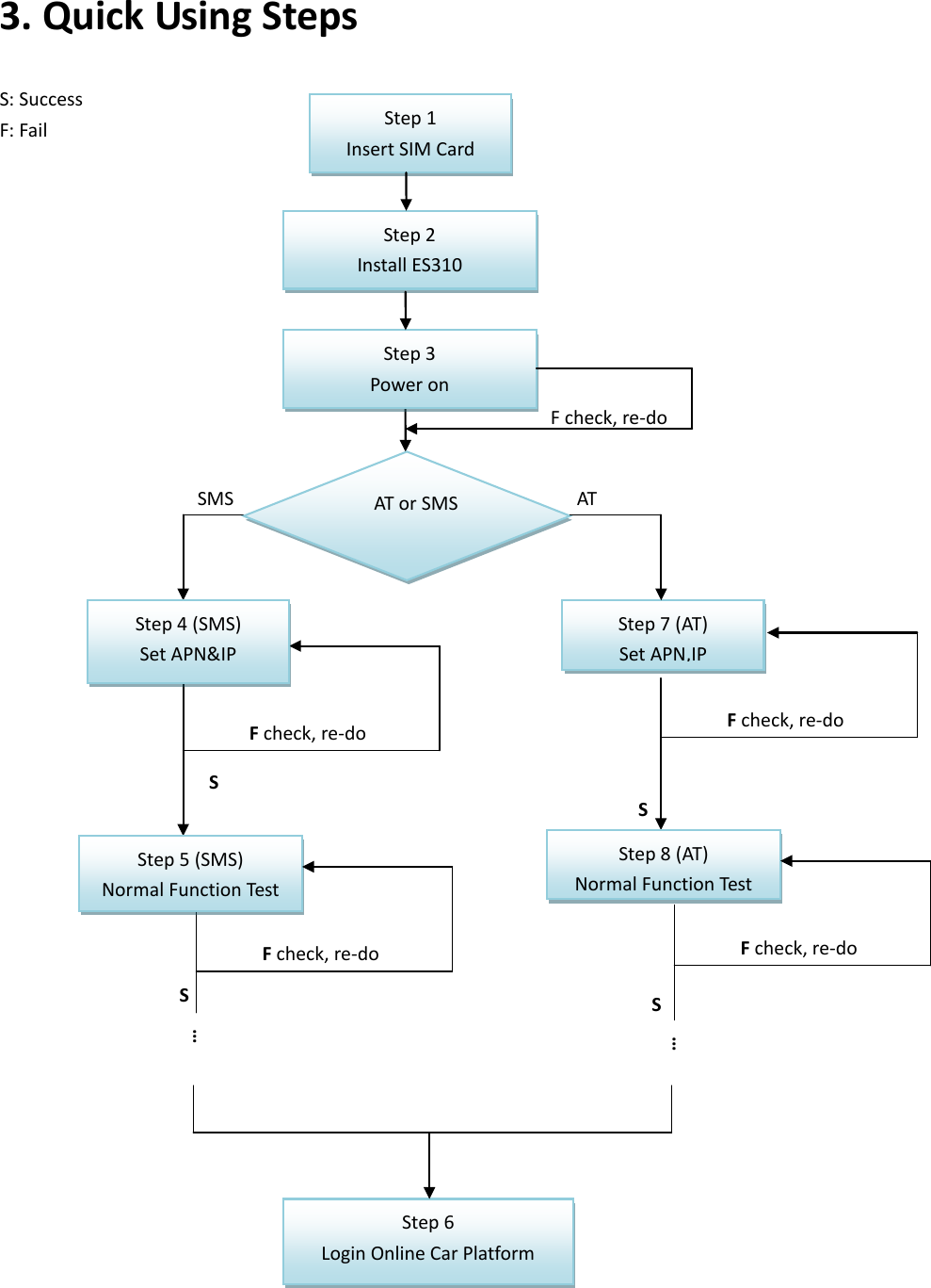 3. Quick Using Steps S: Success F: Fail                                       &hellip; S F check, re-do Step 1 Insert SIM Card Step 2 Install ES310 SMS Step 4 (SMS) Set APN&amp;IP  Step 5 (SMS) Normal Function Test F check, re-do S Step 6 Login Online Car Platform Step 7 (AT) Set APN,IP       F check, re-do S &hellip; Step 8 (AT) Normal Function Test    F check, re-do S AT or SMS AT Step 3 Power on F check, re-do 