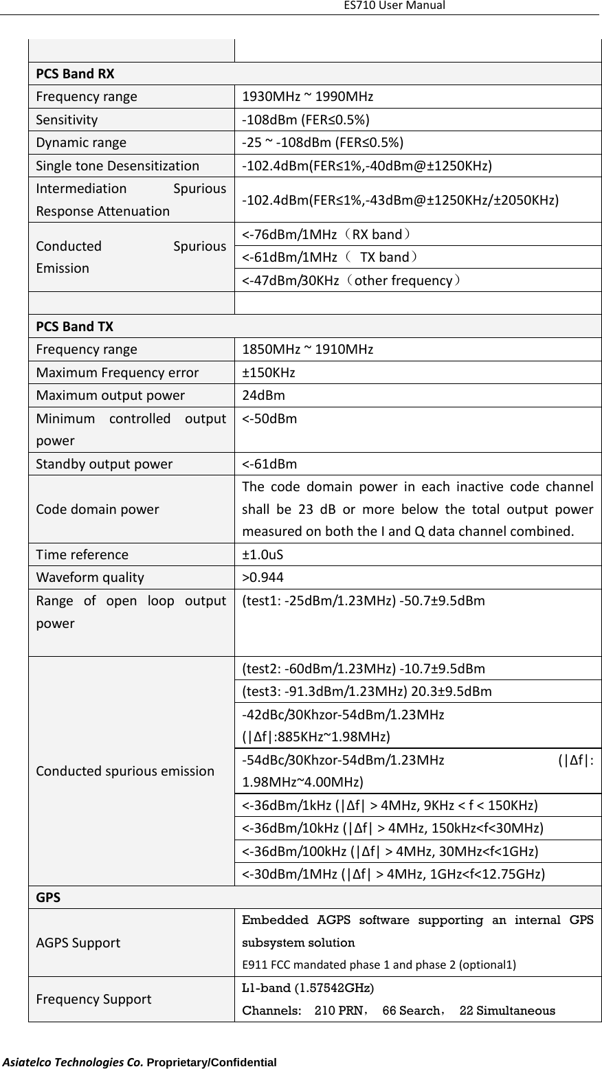 ES710UserManualAsiatelcoTechnologiesCo.Proprietary/Confidential     PCSBandRX Frequencyrange1930MHz~1990MHzSensitivity‐108dBm(FER&le;0.5%)Dynamicrange‐25~‐108dBm(FER&le;0.5%)SingletoneDesensitization‐102.4dBm(FER&le;1%,‐40dBm@&plusmn;1250KHz)IntermediationSpuriousResponseAttenuation‐102.4dBm(FER&le;1%,‐43dBm@&plusmn;1250KHz/&plusmn;2050KHz)ConductedSpuriousEmission<‐76dBm/1MHz（RXband）<‐61dBm/1MHz（TXband）<‐47dBm/30KHz（otherfrequency）PCSBandTX Frequencyrange1850MHz~1910MHzMaximumFrequencyerror&plusmn;150KHzMaximumoutputpower24dBmMinimumcontrolledoutputpower<‐50dBmStandbyoutputpower<‐61dBmCodedomainpowerThecodedomainpowerineachinactivecodechannelshallbe23dBormorebelowthetotaloutputpowermeasuredonboththeIandQdatachannelcombined.Timereference&plusmn;1.0uSWaveformquality>0.944Rangeofopenloopoutputpower(test1:‐25dBm/1.23MHz)‐50.7&plusmn;9.5dBmConductedspuriousemission(test2:‐60dBm/1.23MHz)‐10.7&plusmn;9.5dBm(test3:‐91.3dBm/1.23MHz)20.3&plusmn;9.5dBm‐42dBc/30Khzor‐54dBm/1.23MHz(|&Delta;f|:885KHz~1.98MHz)‐54dBc/30Khzor‐54dBm/1.23MHz(|&Delta;f|:1.98MHz~4.00MHz)<‐36dBm/1kHz(|&Delta;f|>4MHz,9KHz<f<150KHz)<‐36dBm/10kHz(|&Delta;f|>4MHz,150kHz<f<30MHz)<‐36dBm/100kHz(|&Delta;f|>4MHz,30MHz<f<1GHz)<‐30dBm/1MHz(|&Delta;f|>4MHz,1GHz<f<12.75GHz)GPS AGPSSupportEmbedded AGPS software supporting an internal GPS subsystem solution   E911FCCmandatedphase1andphase2(optional1)FrequencySupportL1-band (1.57542GHz) Channels:  210 PRN， 66 Search， 22 Simultaneous 