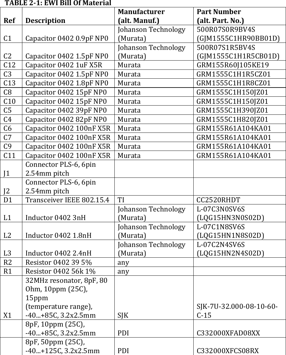 TABLE21:EWIBillOfMaterialRefDescriptionManufacturer(alt.Manuf.)PartNumber(alt.Part.No.)C1 Capacitor04020.9pFNP0JohansonTechnology(Murata)500R07S0R9BV4S(GJM1555C1HR90BB01D)C2 Capacitor04021.5pFNP0JohansonTechnology(Murata)500R07S1R5BV4S(GJM1555C1H1R5CB01D)C12 Capacitor04021uFX5R Murata GRM155R60J105KE19C3 Capacitor04021.5pFNP0 Murata GRM1555C1H1R5CZ01C13 Capacitor04021.8pFNP0 Murata GRM1555C1H1R8CZ01C8 Capacitor040215pFNP0 Murata GRM1555C1H150JZ01C10 Capacitor040215pFNP0 Murata GRM1555C1H150JZ01C5 Capacitor040239pFNP0 Murata GRM1555C1H390JZ01C4 Capacitor040282pFNP0 Murata GRM1555C1H820JZ01C6 Capacitor0402100nFX5R Murata GRM155R61A104KA01C7 Capacitor0402100nFX5R Murata GRM155R61A104KA01C9 Capacitor0402100nFX5R Murata GRM155R61A104KA01C11 Capacitor0402100nFX5R Murata GRM155R61A104KA01J1ConnectorPLS‐6,6pin2.54mmpitch  J2ConnectorPLS‐6,6pin2.54mmpitch  D1 TransceiverIEEE802.15.4 TI CC2520RHDTL1 Inductor04023nHJohansonTechnology(Murata)L‐07C3N0SV6S(LQG15HN3N0S02D)L2 Inductor04021.8nHJohansonTechnology(Murata)L‐07C1N8SV6S(LQG15HN1N8S02D)L3 Inductor04022.4nHJohansonTechnology(Murata)L‐07C2N4SV6S(LQG15HN2N4S02D)R2 Resistor0402395% any R1 Resistor040256k1% any X132MHzresonator,8pF,80Ohm,10ppm(25C),15ppm(temperaturerange),‐40...+85C,3.2x2.5mm SJKSJK‐7U‐32.000‐08‐10‐60‐C‐158pF,10ppm(25C),‐40...+85C,3.2x2.5mm PDI C332000XFAD08XX8pF,50ppm(25C),‐40...+125C,3.2x2.5mm PDI C332000XFCS08RX