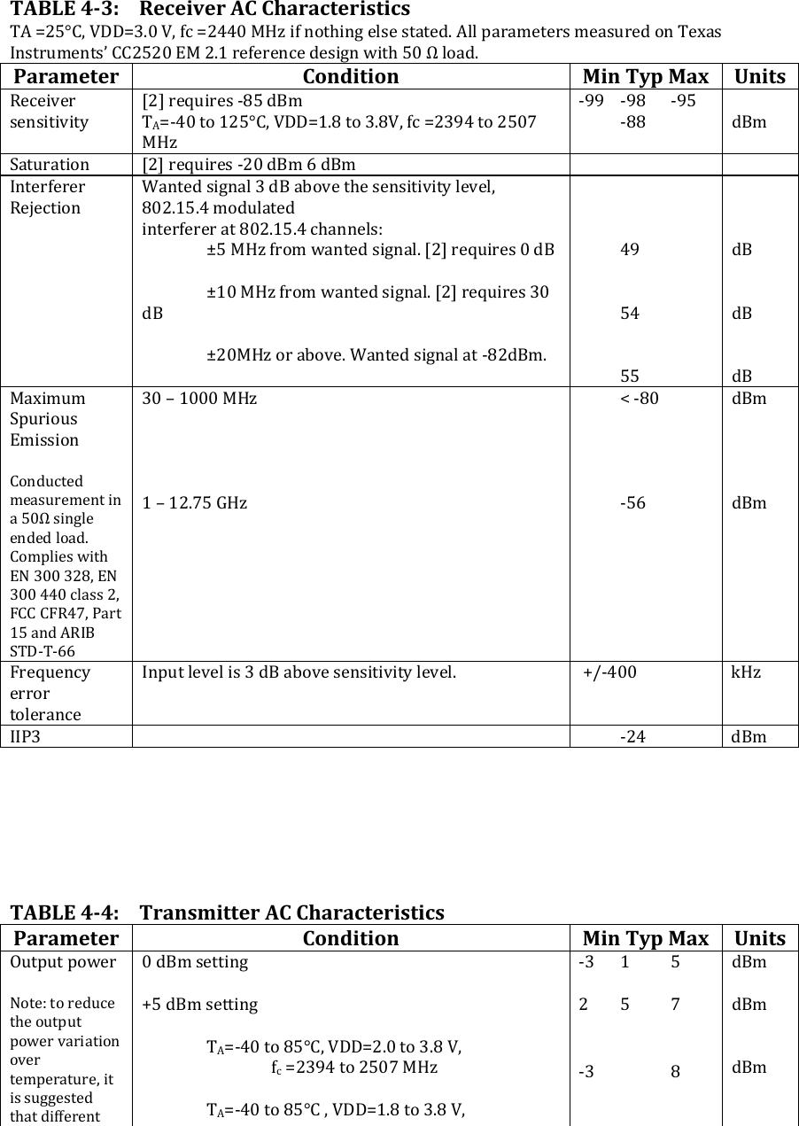 TABLE43:ReceiverACCharacteristicsTA=25°C,VDD=3.0V,fc=2440MHzifnothingelsestated.AllparametersmeasuredonTexasInstruments’CC2520EM2.1referencedesignwith50Ωload.ParameterConditionMinTypMaxUnitsReceiversensitivity[2]requires‐85dBmTA=‐40to125°C,VDD=1.8to3.8V,fc=2394to2507MHz‐99 ‐98 ‐95 ‐88 dBmSaturation [2]requires‐20dBm6dBm  InterfererRejectionWantedsignal3dBabovethesensitivitylevel,802.15.4modulatedinterfererat802.15.4channels: ±5MHzfromwantedsignal.[2]requires0dB ±10MHzfromwantedsignal.[2]requires30dB ±20MHzorabove.Wantedsignalat‐82dBm. 49 54 55dBdBdBMaximumSpuriousEmissionConductedmeasurementina50Ωsingleendedload.ComplieswithEN300328,EN300440class2,FCCCFR47,Part15andARIBSTD‐T‐6630–1000MHz1–12.75GHz&lt;‐80 ‐56dBmdBmFrequencyerrortoleranceInputlevelis3dBabovesensitivitylevel. +/‐400 kHzIIP3   ‐24 dBmTABLE44:TransmitterACCharacteristicsParameterConditionMinTypMaxUnitsOutputpowerNote:toreducetheoutputpowervariationovertemperature,itissuggestedthatdifferent0dBmsetting+5dBmsettingTA=‐40to85°C,VDD=2.0to3.8V,fc=2394to2507MHzTA=‐40to85°C,VDD=1.8to3.8V,‐3 1 52 5 7‐3  8dBmdBmdBm