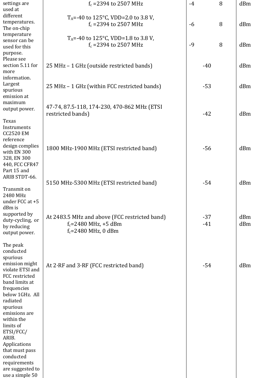 settingsareusedatdifferenttemperatures.Theon‐chiptemperaturesensorcanbeusedforthispurpose.Pleaseseesection5.11formoreinformation.Largestspuriousemissionatmaximumoutputpower.TexasInstrumentsCC2520EMreferencedesigncomplieswithEN300328,EN300440,FCCCFR47Part15andARIBSTDT‐66.Transmiton2480MHzunderFCCat+5dBmissupportedbyduty‐cycling,orbyreducingoutputpower.ThepeakconductedspuriousemissionmightviolateETSIandFCCrestrictedbandlimitsatfrequenciesbelow1GHz.AllradiatedspuriousemissionsarewithinthelimitsofETSI/FCC/ARIB.Applicationsthatmustpassconductedrequirementsaresuggestedtouseasimple50fc=2394to2507MHzTA=‐40to125°C,VDD=2.0to3.8V,fc=2394to2507MHzTA=‐40to125°C,VDD=1.8to3.8V,fc=2394to2507MHz25MHz–1GHz(outsiderestrictedbands)25MHz–1GHz(withinFCCrestrictedbands)47‐74,87.5‐118,174‐230,470‐862MHz(ETSIrestrictedbands)1800MHz‐1900MHz(ETSIrestrictedband)5150MHz‐5300MHz(ETSIrestrictedband)At2483.5MHzandabove(FCCrestrictedband)fc=2480MHz,+5dBmfc=2480MHz,0dBmAt2·RFand3·RF(FCCrestrictedband)‐4  8‐6  8‐9  8 ‐40 ‐53 ‐42 ‐56 ‐54 ‐37 ‐41 ‐54dBmdBmdBmdBmdBmdBmdBmdBmdBmdBmdBm