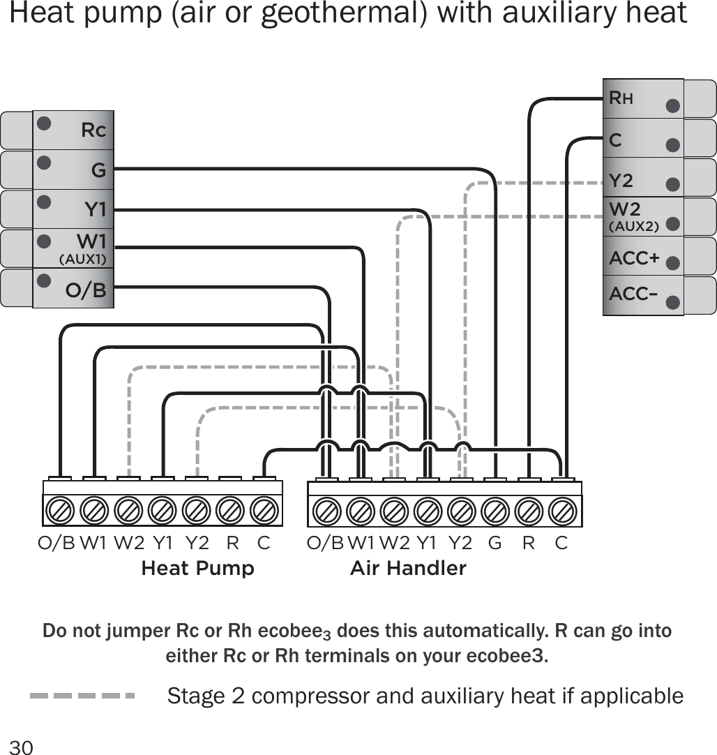 30Heat pump (air or geothermal) with auxiliary heatACC–ACC+W2(AUX2)Y2CRHHeat PumpW2W1O/B Y1 Y2 R CRcGY1W1(AUX1)O/BAir HandlerW1O/B W2 Y1 GY2 R CDo not jumper Rc or Rh ecobee3 does this automatically. R can go into either Rc or Rh terminals on your ecobee3.Stage 2 compressor and auxiliary heat if applicable 